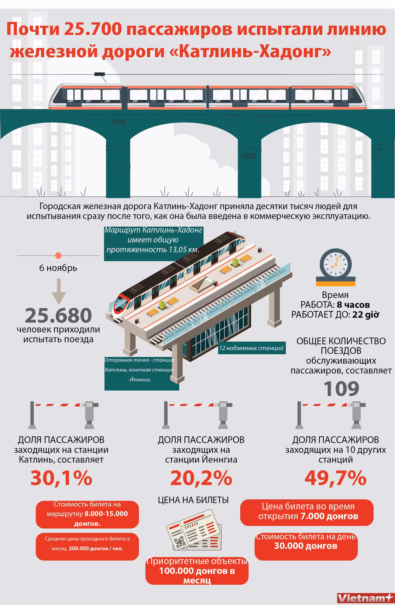 Почти 25.700 пассажиров испытали линию железной дороги «Катлинь-Хадонг» ảnh 1 Почти 25.700 пассажиров испытали линию железной дороги «Катлинь-Хадонг» ảnh 1