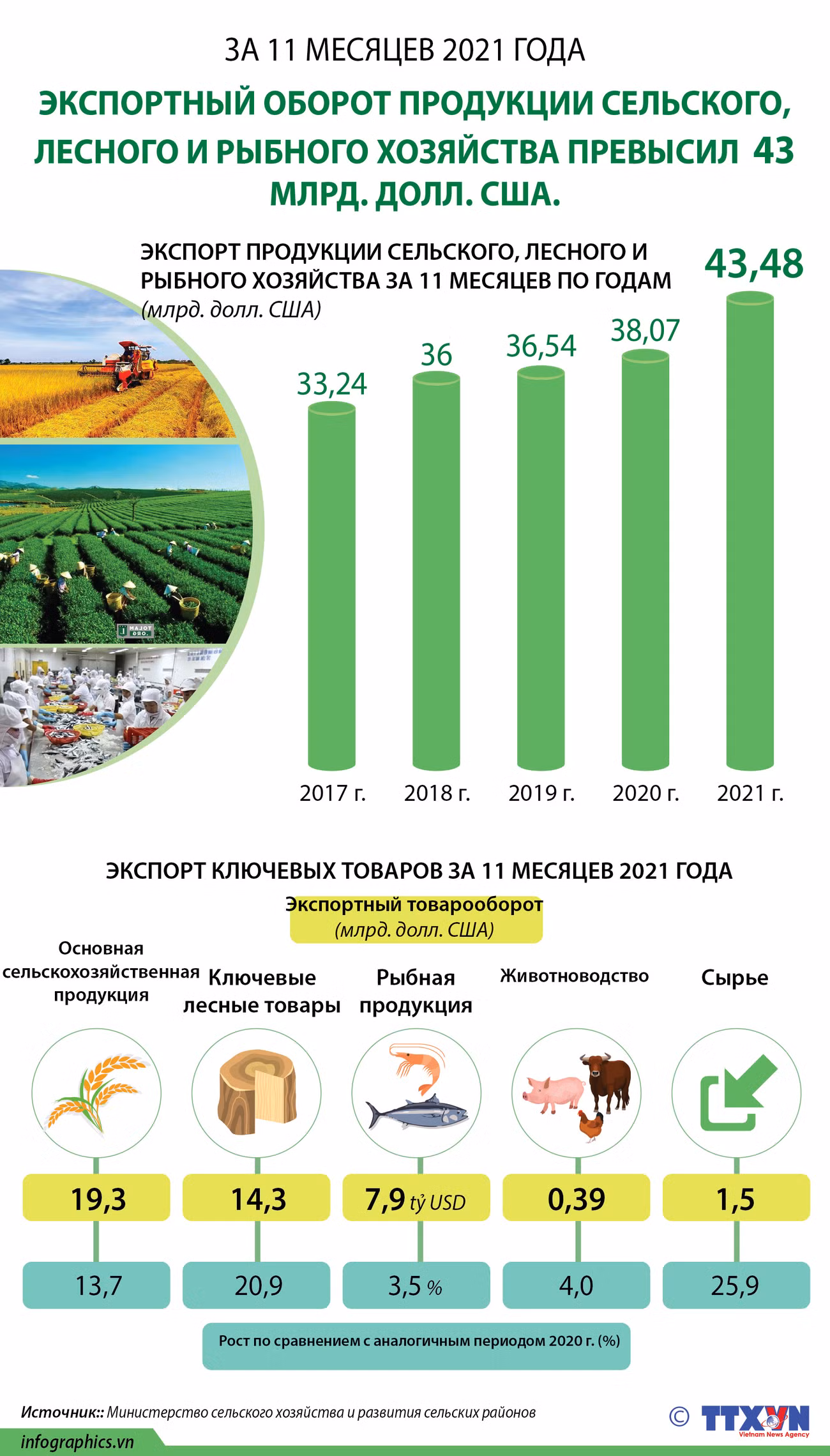 Экспортный оборот продукции сельского, лесного и рыбного хозяйства превысил 43 млрд. долл. США ảnh 1