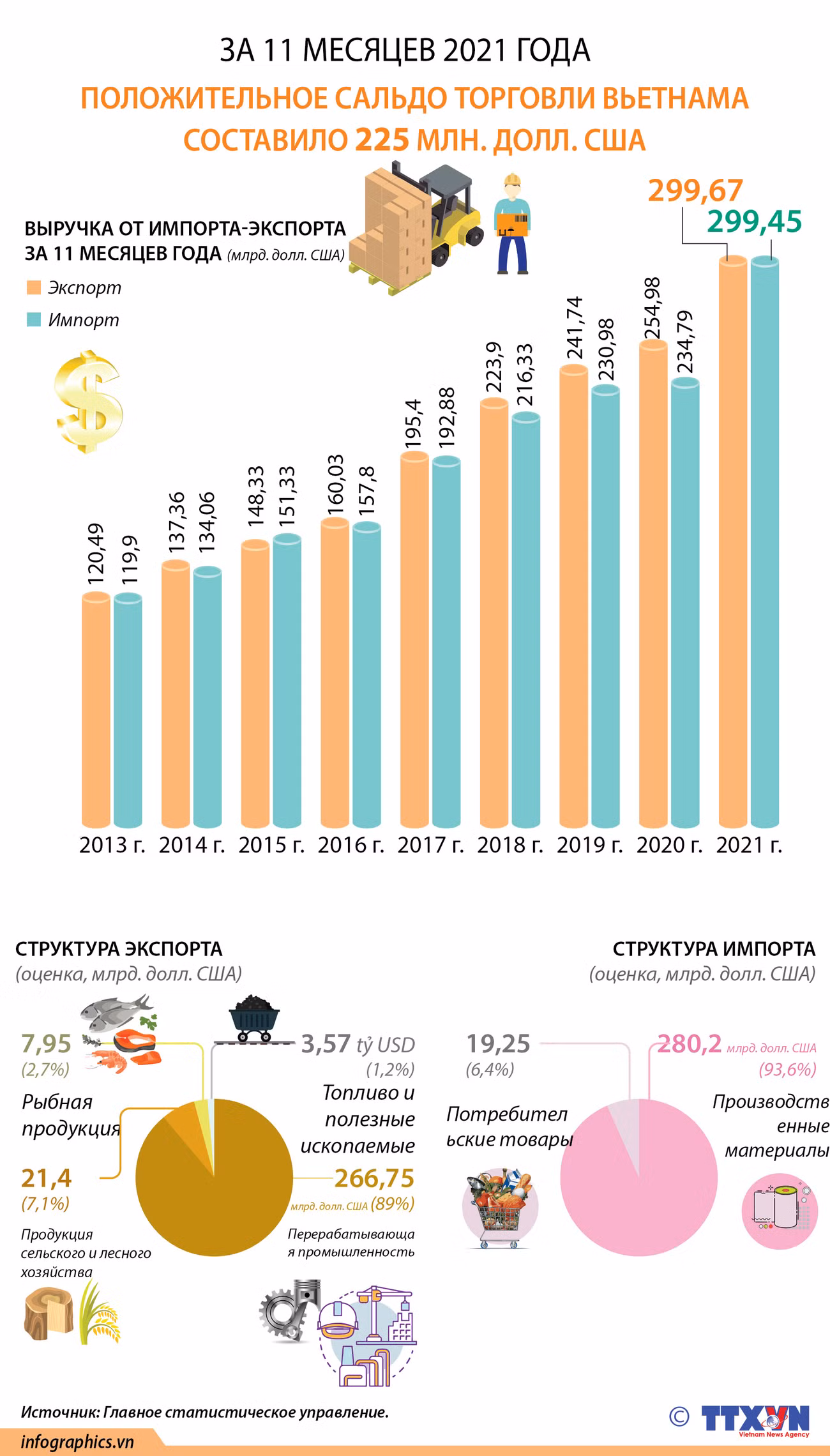 Вьетнам получил положительное сальдо торгового баланса в размере 225 млн. долл. США за 11 месяцев ảnh 1