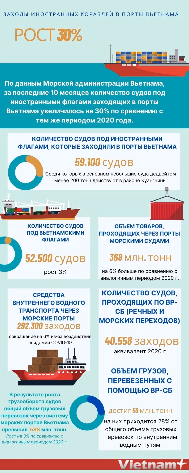 Заходы иностранных кораблей в порты Вьетнама увеличились на 30% ảnh 1 Заходы иностранных кораблей в порты Вьетнама увеличились на 30% ảnh 1