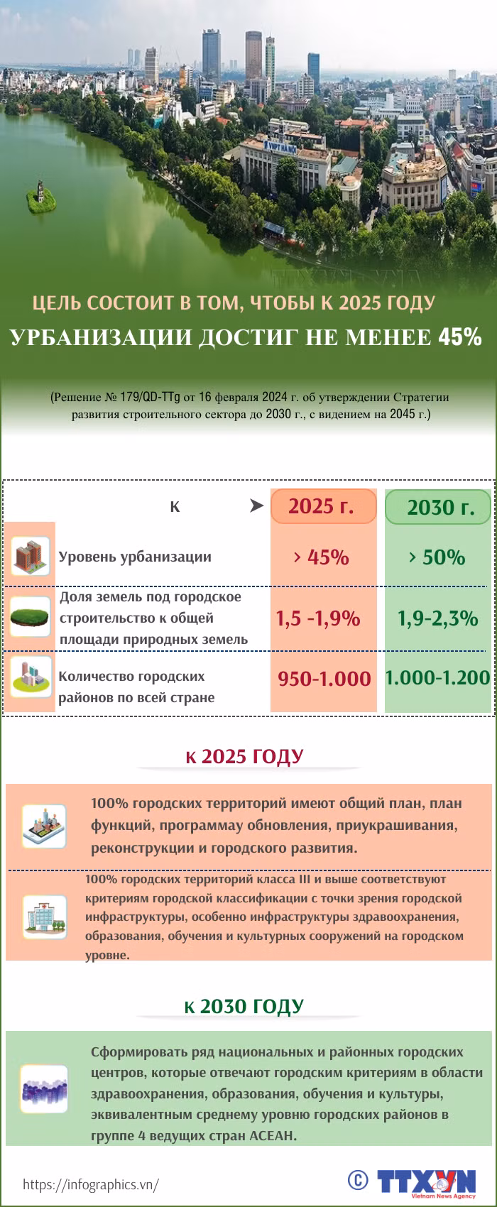Цель состоит в том, чтобы к 2025 году уровень урбанизации достиг не менее 45%. ảnh 1