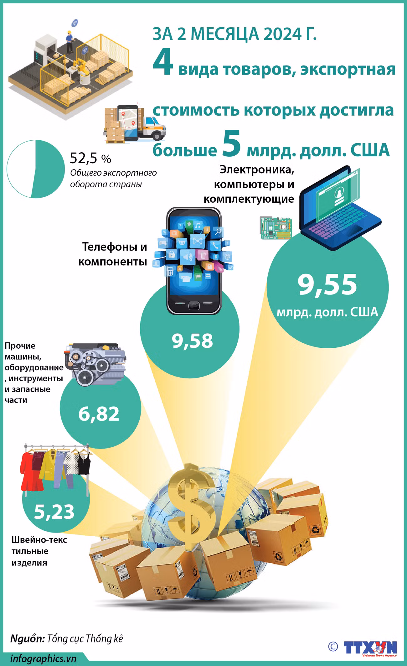 За первые 2 месяца 2024 года 4 вида товаров, экспортная стоимость которых достигла больше 5 млрд. долл. США ảnh 1 За первые 2 месяца 2024 года 4 вида товаров, экспортная стоимость которых достигла больше 5 млрд. долл. США ảnh 1
