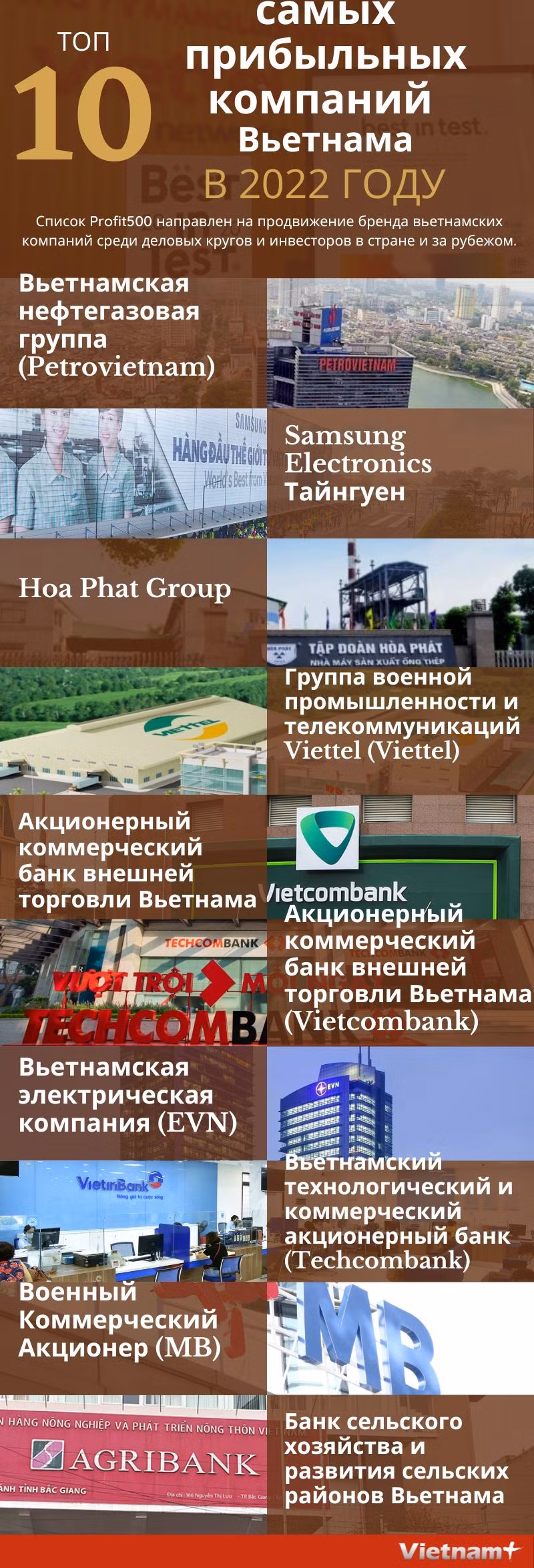 10 самых прибыльных компаний Вьетнама в 2022 году ảnh 1 10 самых прибыльных компаний Вьетнама в 2022 году ảnh 1
