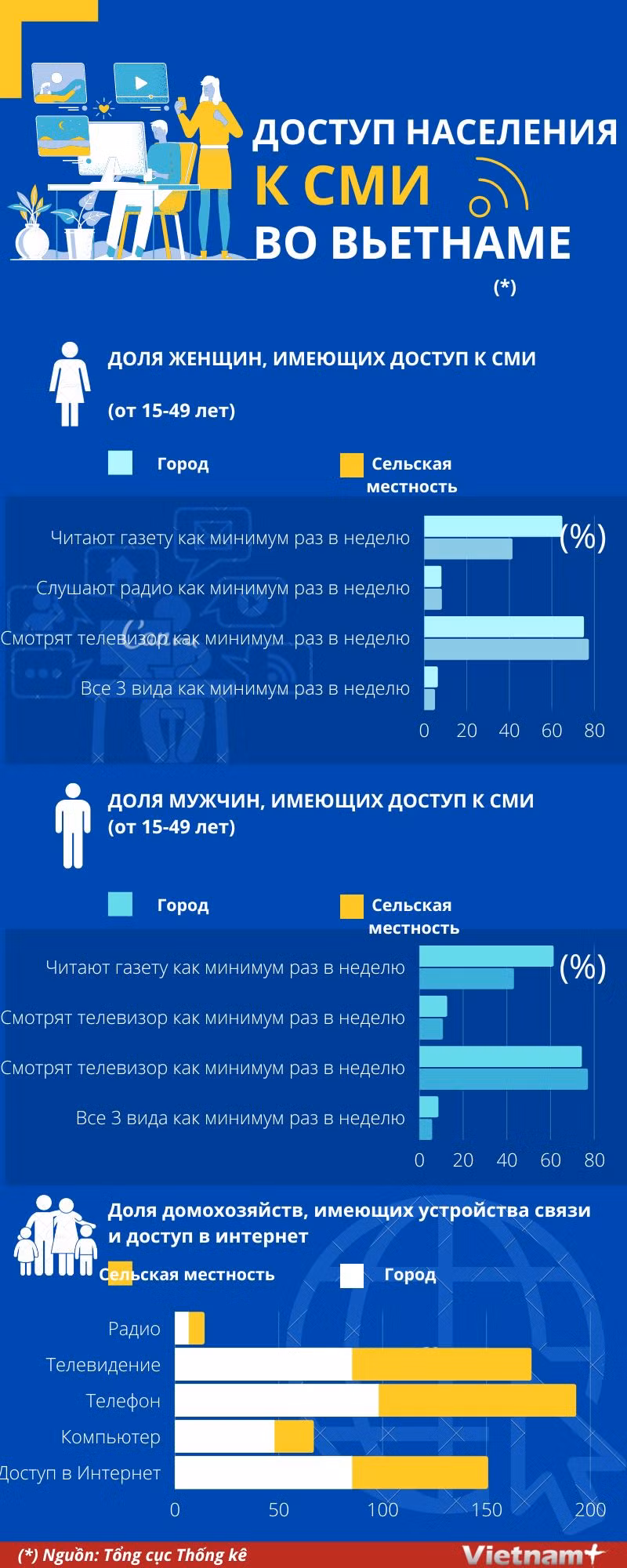 Доступ населения к СМИ во Вьетнаме ảnh 1