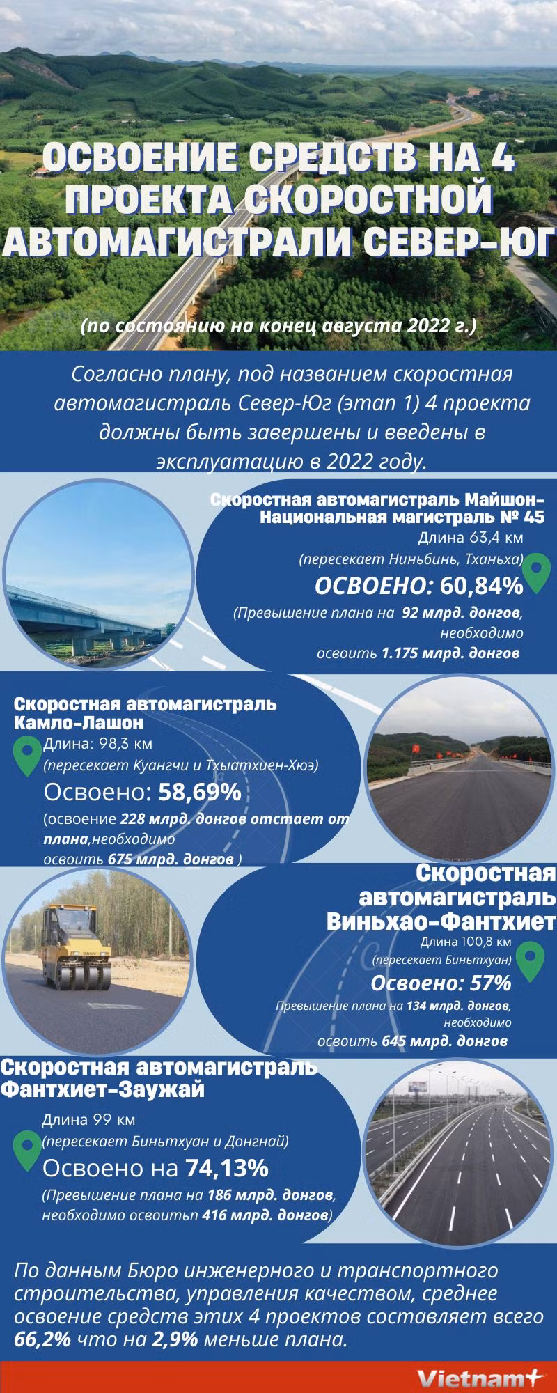 Ход освоения средств по 4 проектам скоростной автомагистрали Север-Юг ảnh 1 Ход освоения средств по 4 проектам скоростной автомагистрали Север-Юг ảnh 1