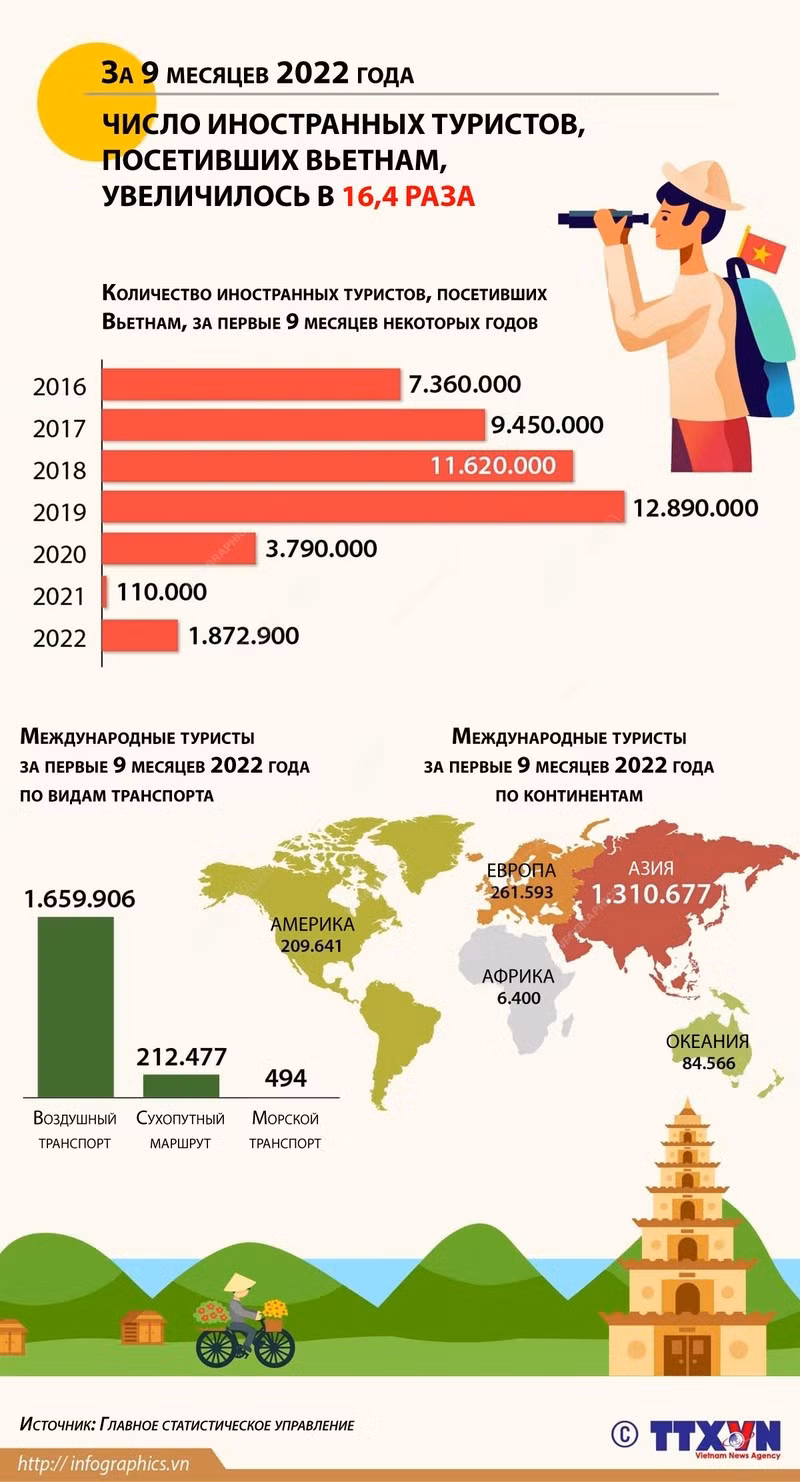 Число иностранных туристов, посетивших Вьетнам, увеличилось в 16,4 раза ảnh 1