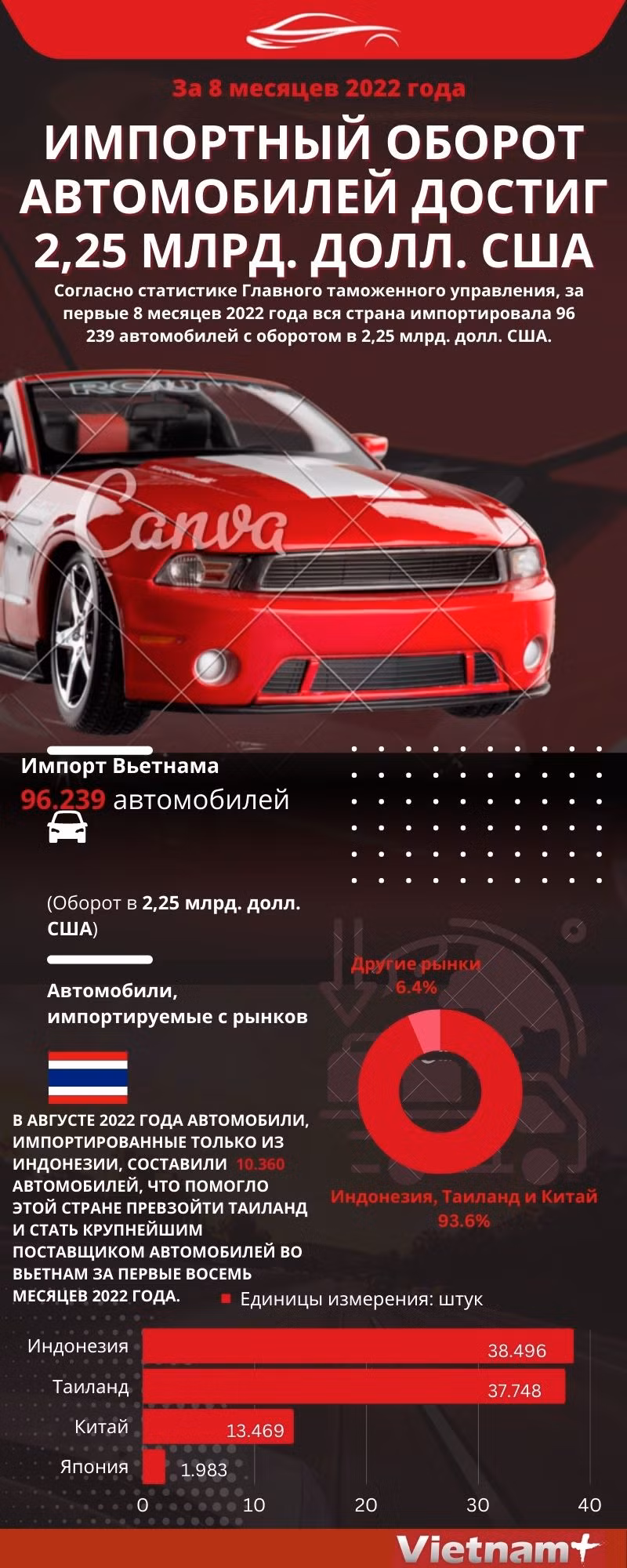 За 8 месяцев 2022 года импортный оборот автомобилей достиг 2,25 млрд. долл. США ảnh 1