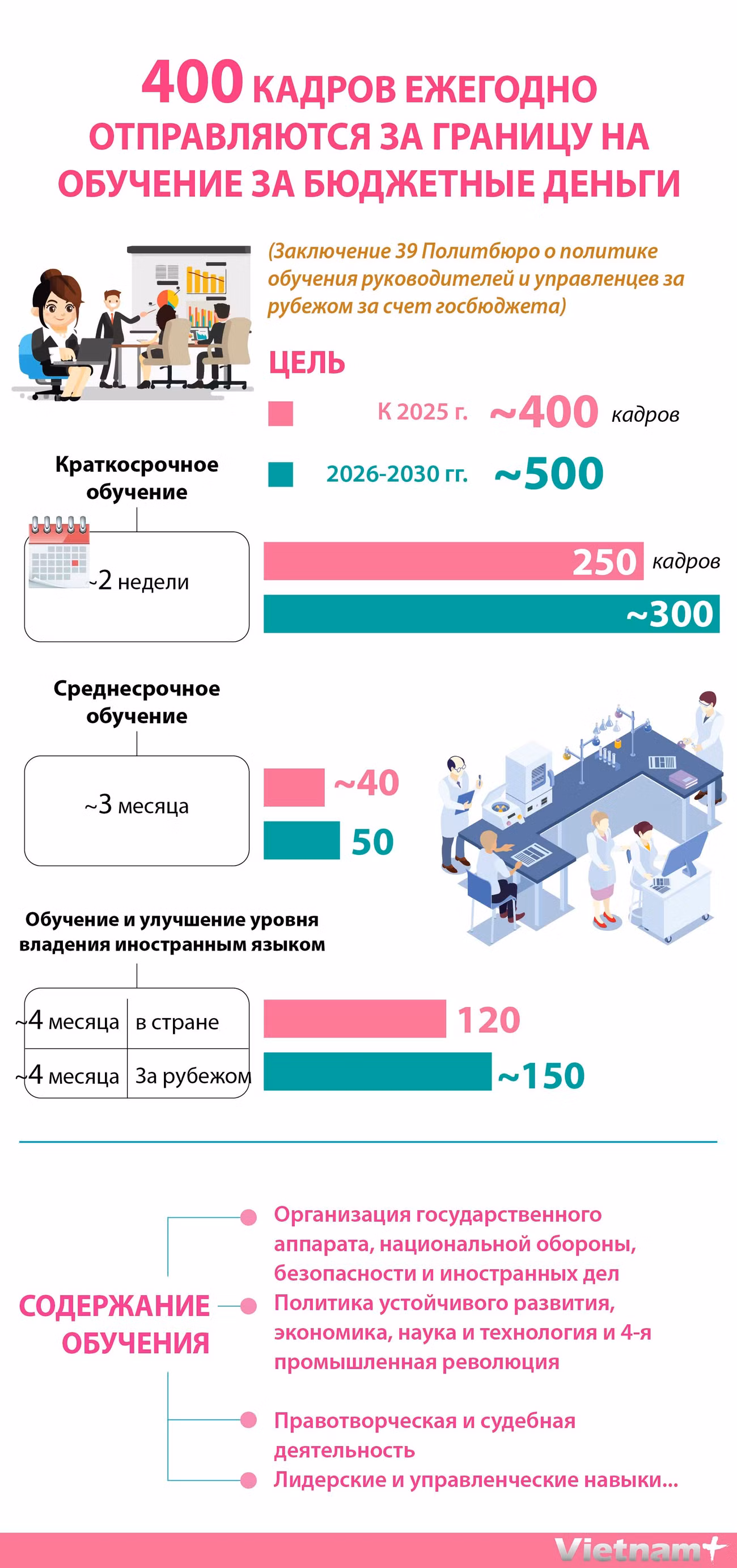 400 кадров ежегодно отправляются за границу на обучение за бюджетные деньги ảnh 1 400 кадров ежегодно отправляются за границу на обучение за бюджетные деньги ảnh 1