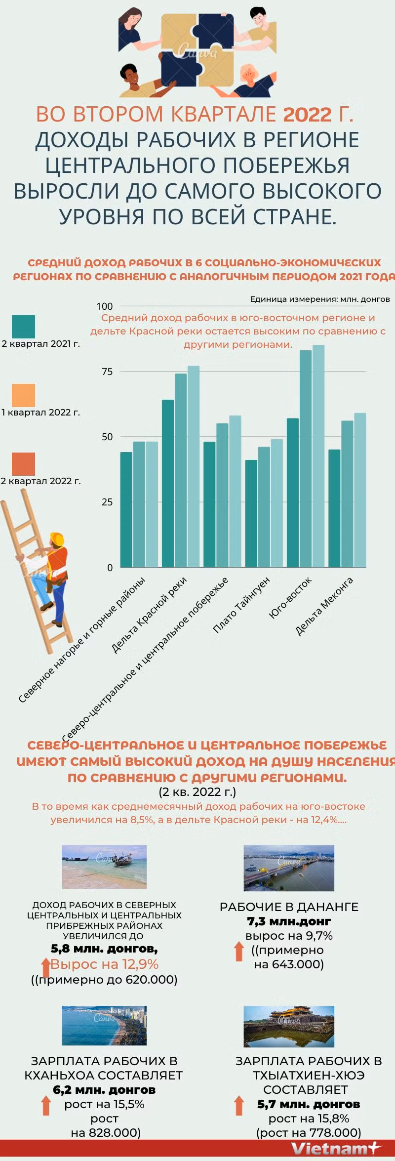 Во втором квартале 2022 года доходы рабочих в регионе Центрального побережья выросли до самого высокого уровня по всей стране ảnh 1 Во втором квартале 2022 года доходы рабочих в регионе Центрального побережья выросли до самого высокого уровня по всей стране ảnh 1