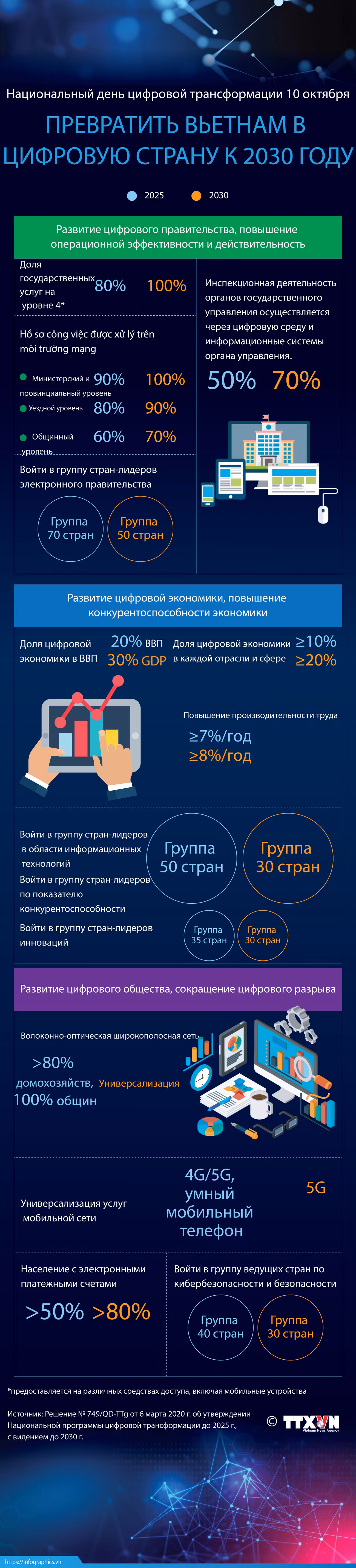 Превратить Вьетнам в цифровую страну к 2030 году ảnh 1