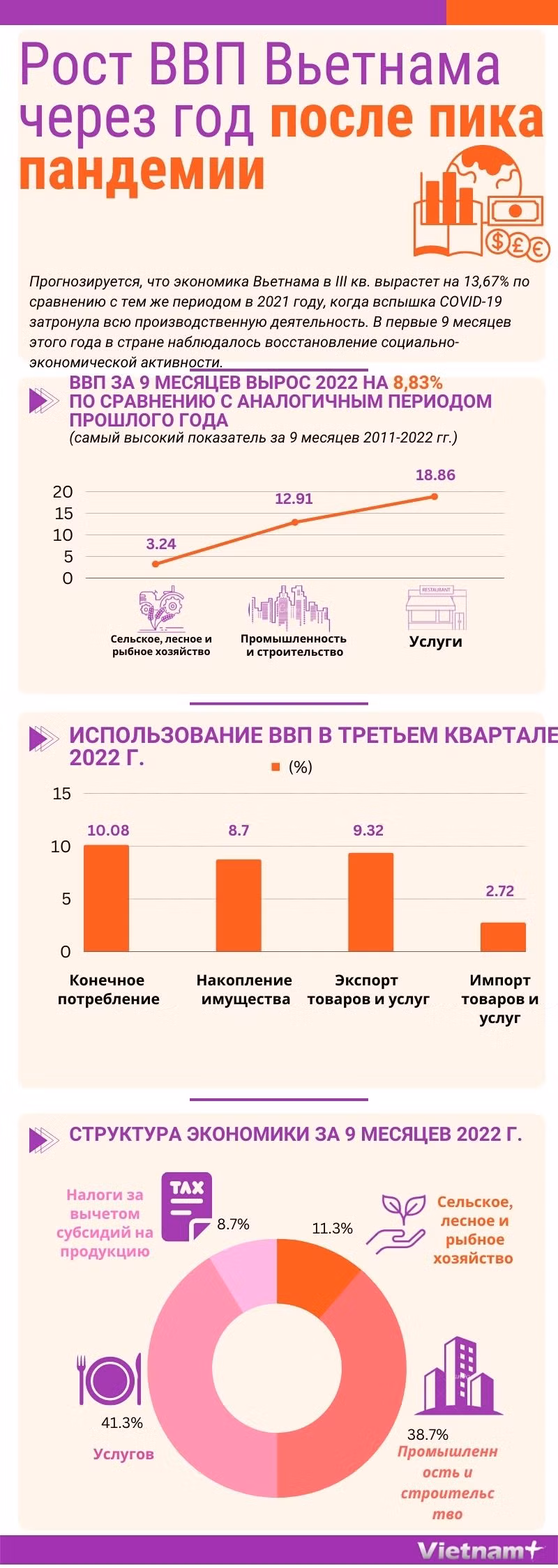 Рост ВВП Вьетнама через год после пика пандемии ảnh 1