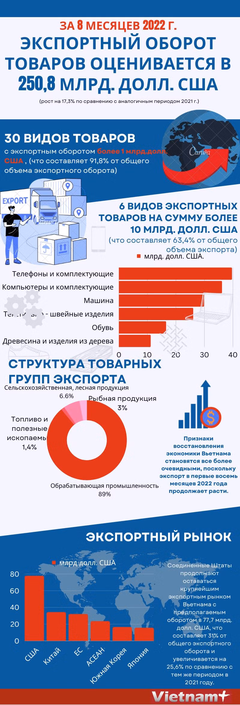 За 8 месяцев 2022 года экспортный оборот товаров оценивается в 250,8 млрд. долл. США. ảnh 1