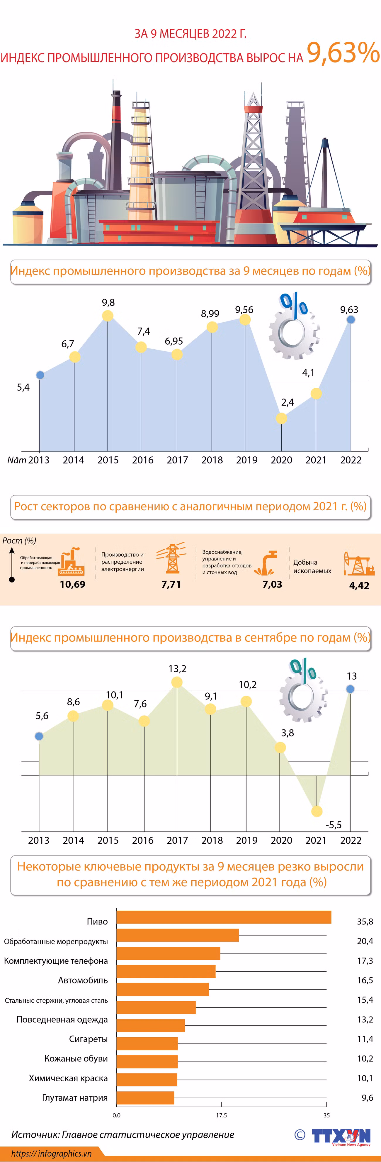 Индекс промышленного производства вырос ảnh 1