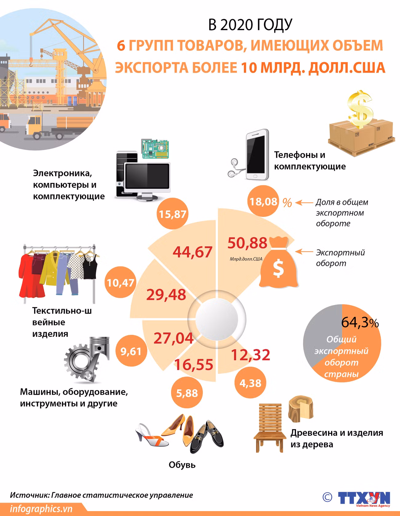 В 2020 году 6 групп товаров, имеющих объем экспорта более 10 миллиардов долларов США ảnh 1