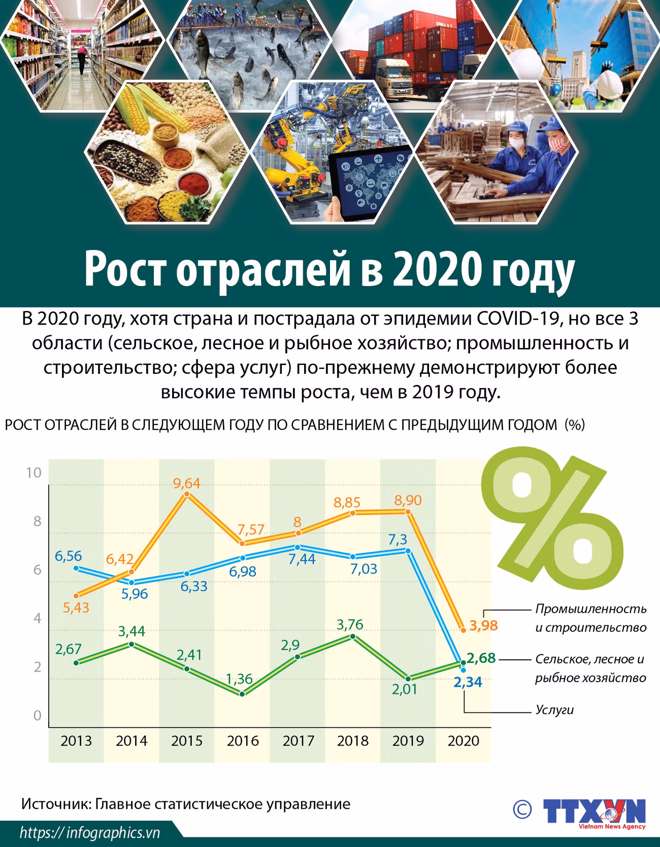 Рост отраслей в 2020 году ảnh 1