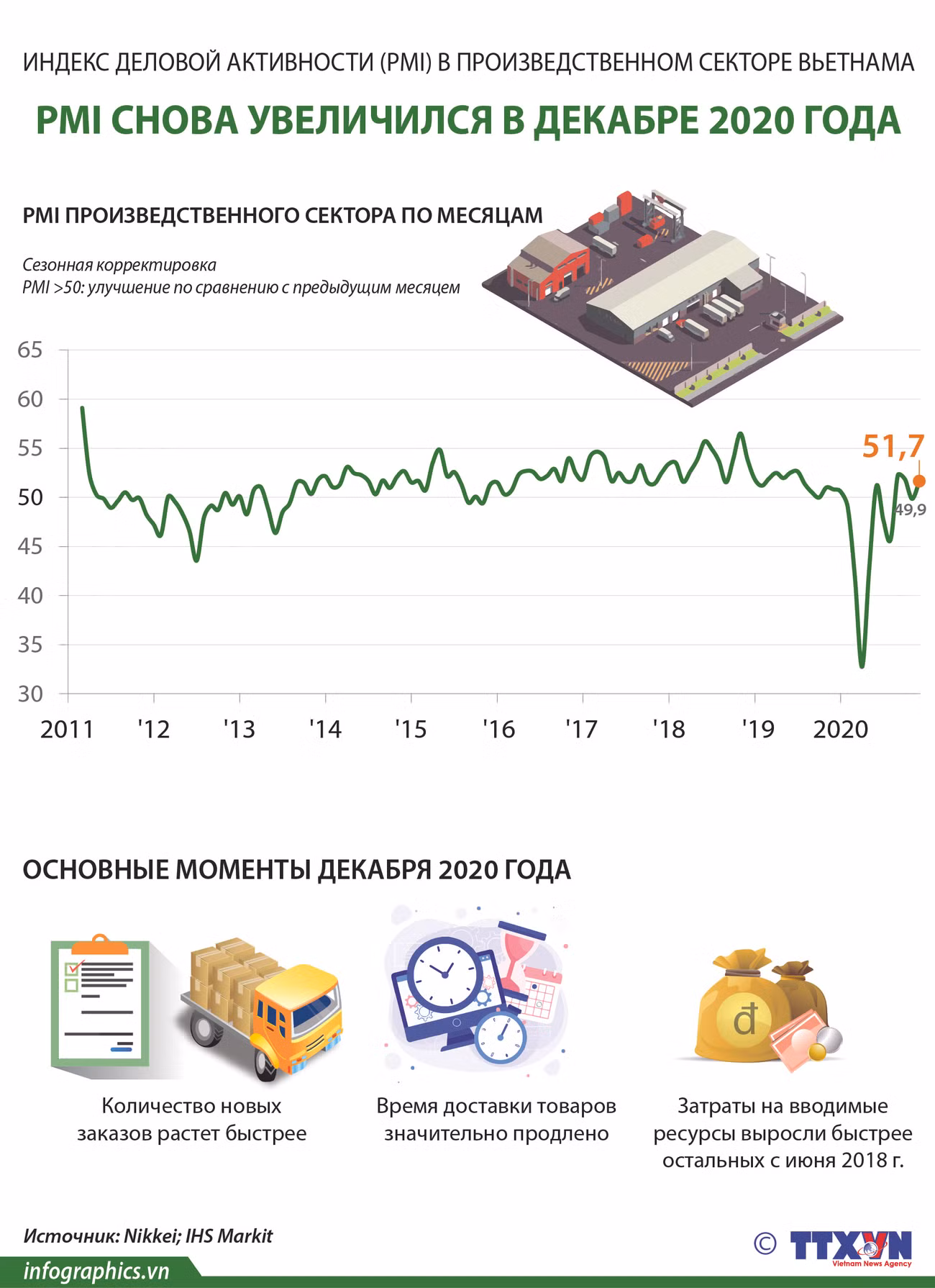 Индекс деловой активности (PMI) в призводственном секторе Вьетнама ảnh 1
