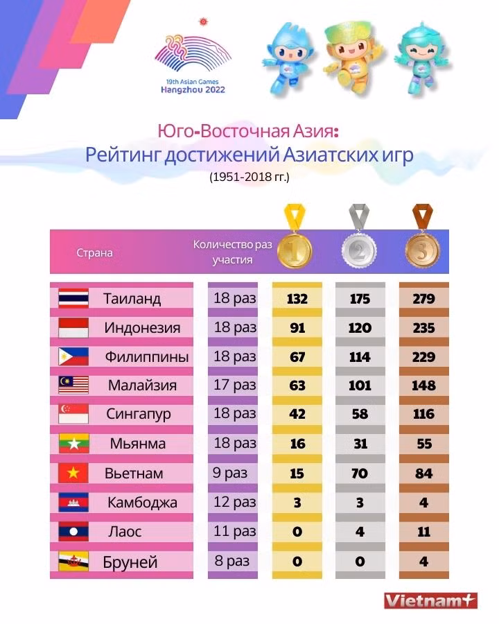 Юго-Восточная Азия: Рейтинг достижений Азиатских игр ảnh 1 Юго-Восточная Азия: Рейтинг достижений Азиатских игр ảnh 1