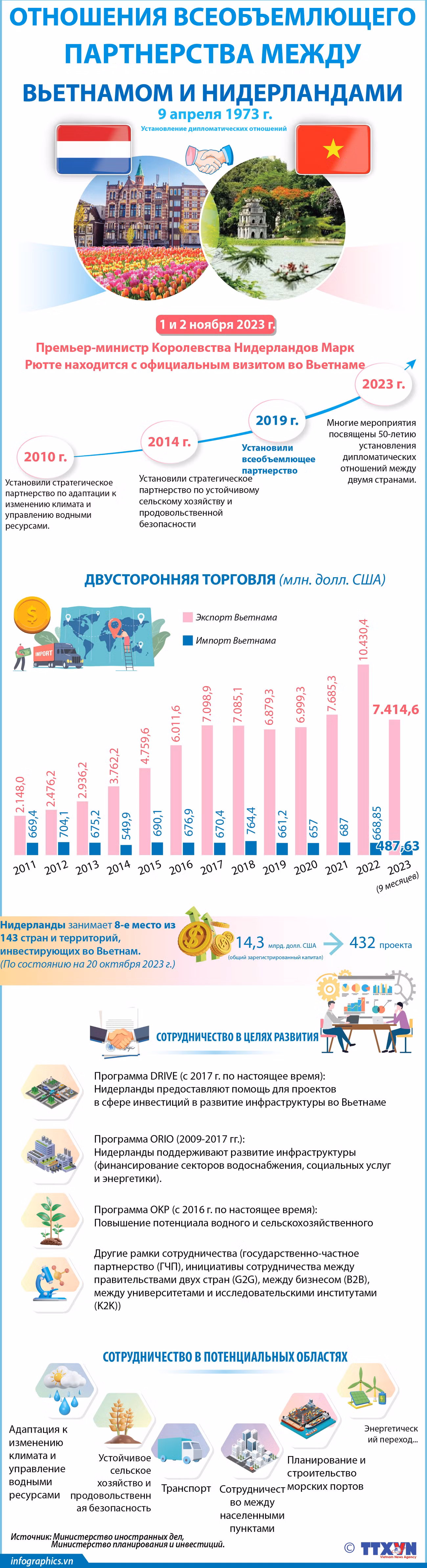 Отношения всеобъемлющего партнерства между Вьетнамом и Нидерландами ảnh 1 Отношения всеобъемлющего партнерства между Вьетнамом и Нидерландами ảnh 1