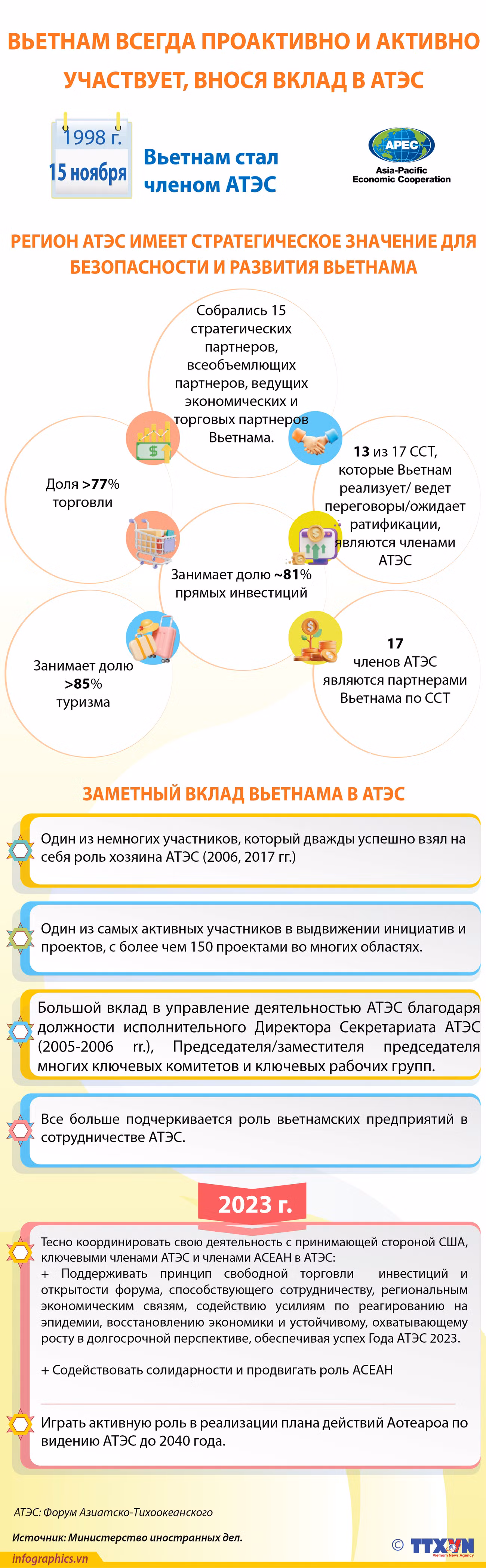 Вьетнам всегда проактивно и активно участвует, внося вклад в АТЭС ảnh 1
