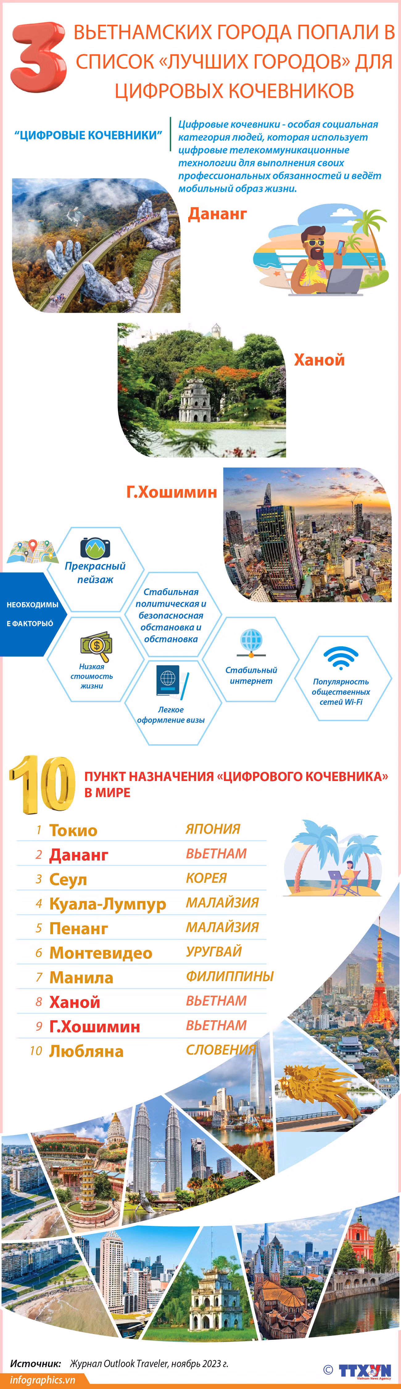 3 вьетнамских города попали в список «лучших городов» для цифровых кочевников ảnh 1 3 вьетнамских города попали в список «лучших городов» для цифровых кочевников ảnh 1