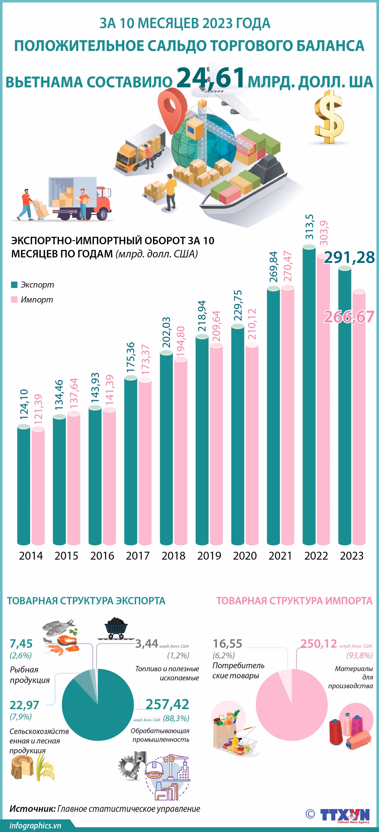 Профицит торгового баланса Вьетнама за первые 10 месяцев составил 24,61 млрд долл. США ảnh 1