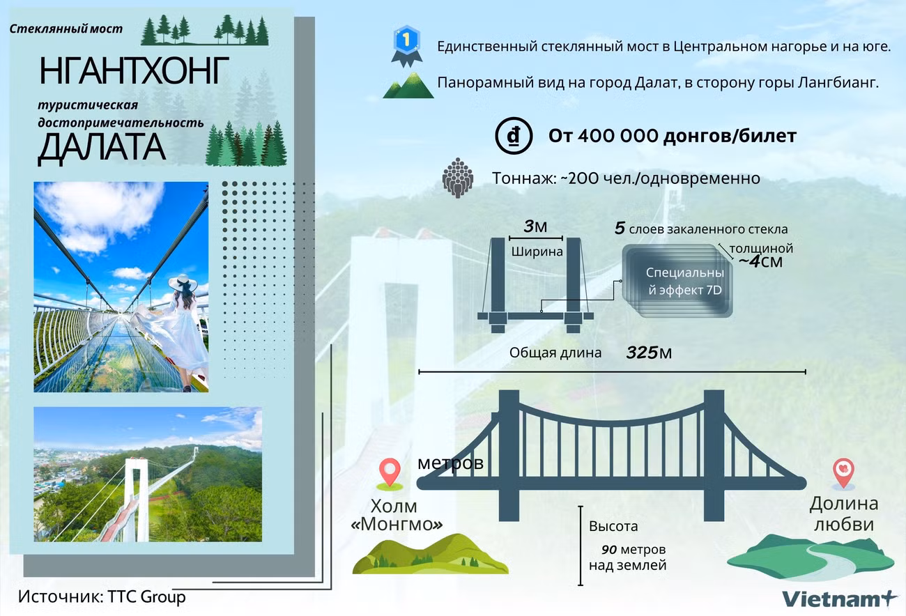 Единственный стеклянный мост в Центральном нагорье: новый туристический продукт Далата ảnh 1