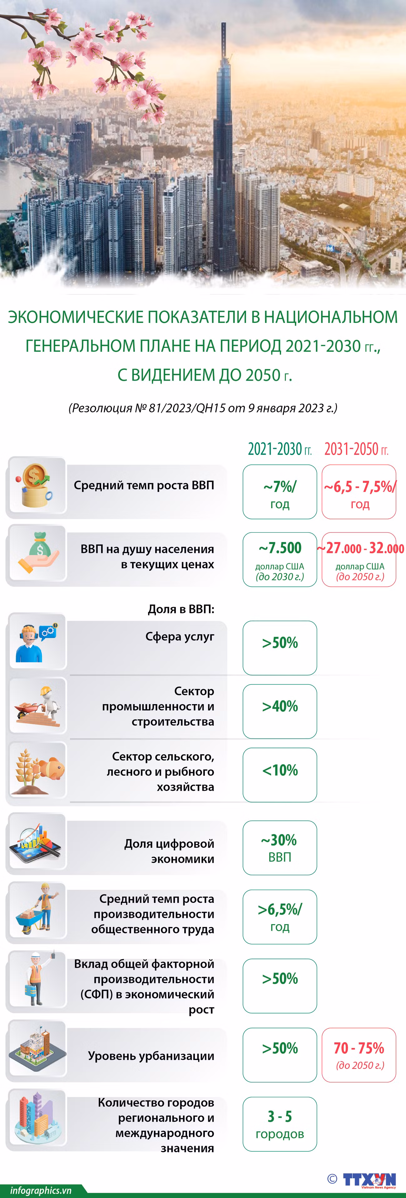 Экономические показатели в Национальном генеральном плане на период 2021-2030 гг. c видением до 2050 г. ảnh 1