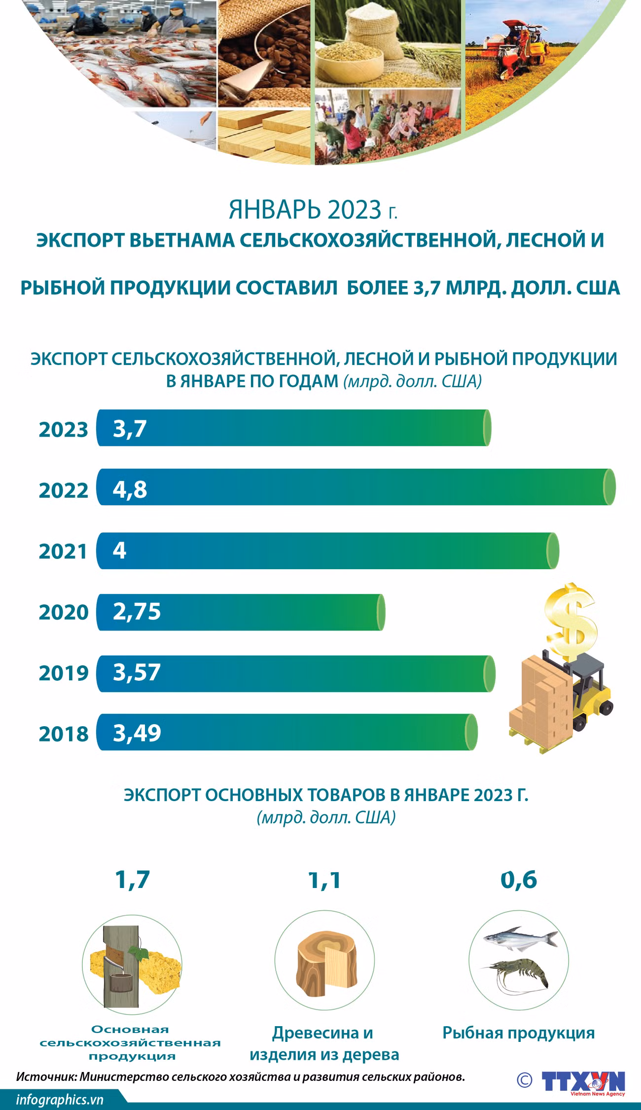 В январе экспорт Вьетнама сельскохозяйственной, лесной и рыбной продукции составил более 3,7 млрд. долл. США ảnh 1