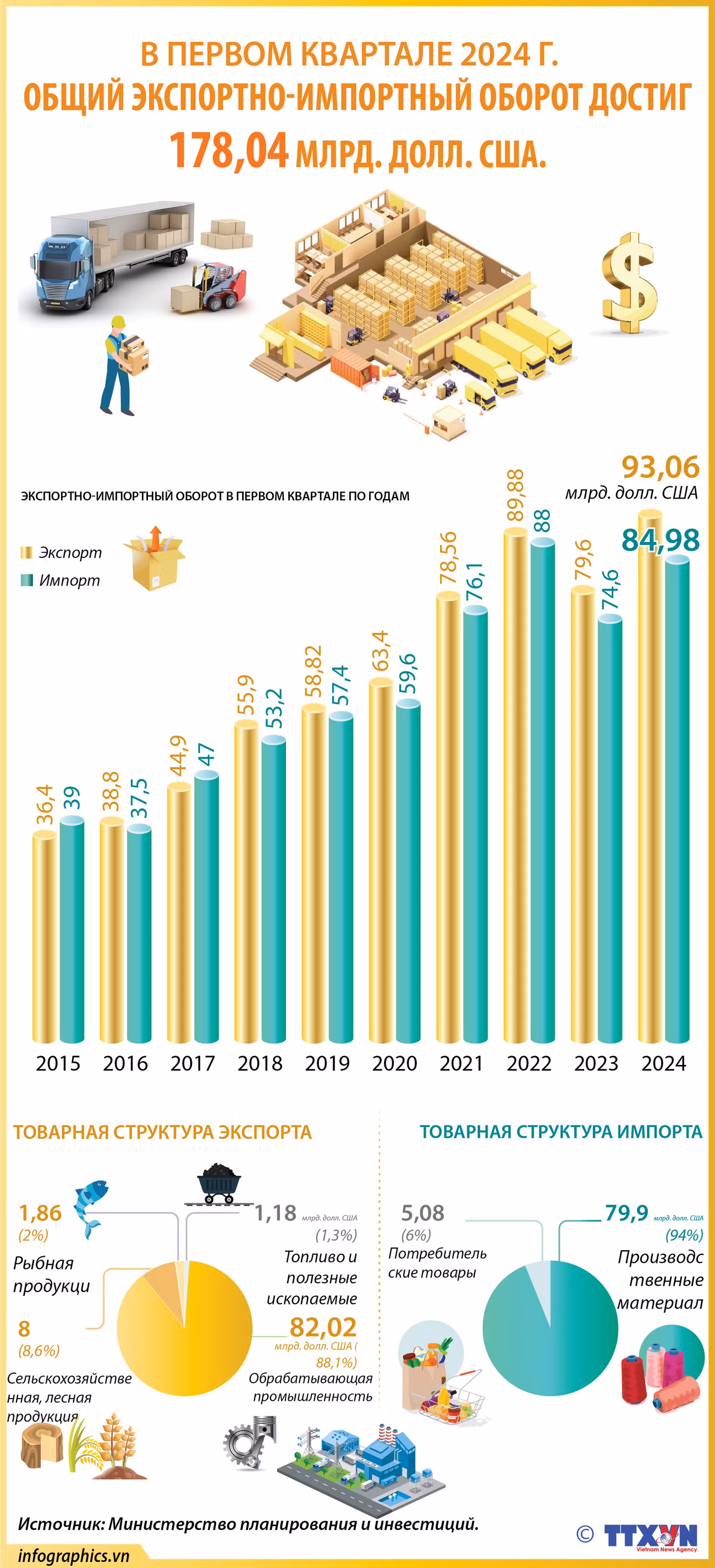 В первом квартале 2024 года общий экспортно-импортный оборот достиг 178,04 млрд. долл. США. ảnh 1 В первом квартале 2024 года общий экспортно-импортный оборот достиг 178,04 млрд. долл. США. ảnh 1