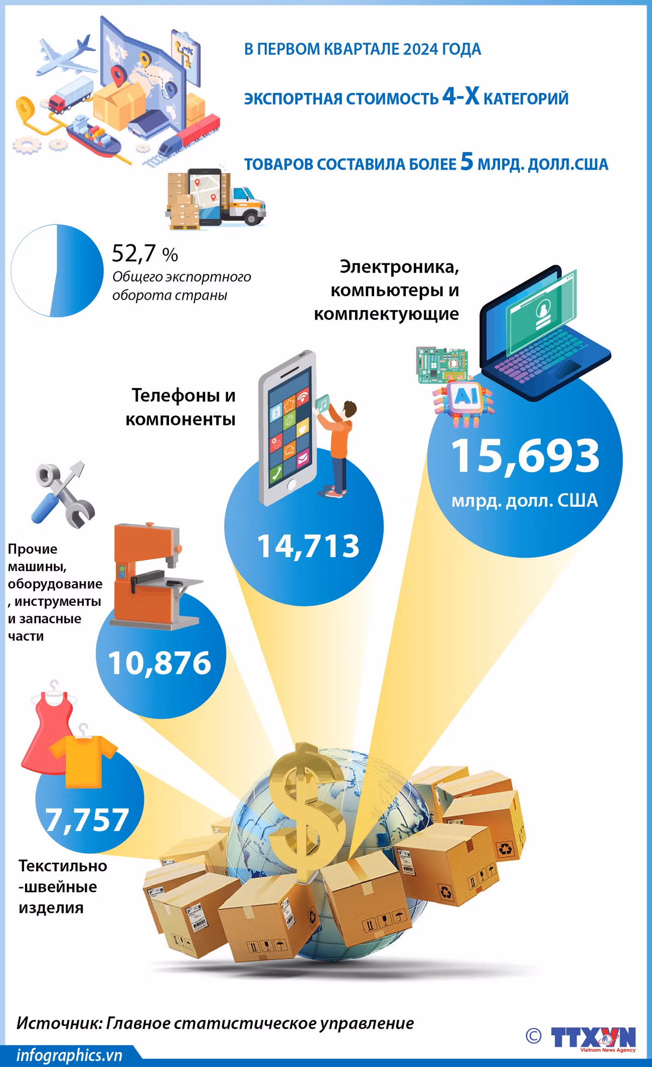  В первом квартале 2024 года экспортная стоимость 4-х категорий товаров составила более 5 млрд. долл. США ảnh 1