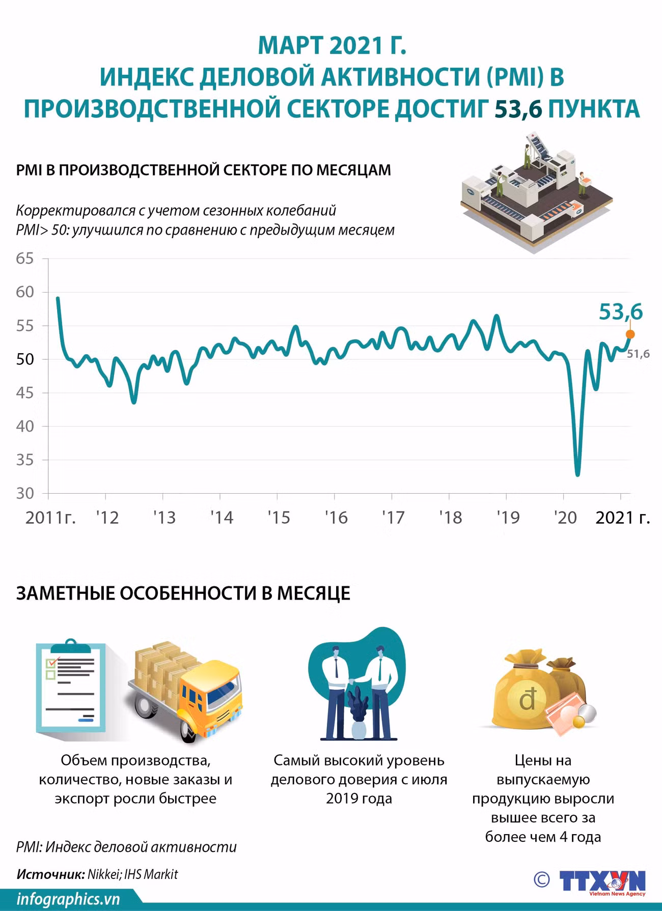 Индекс деловой активности в производственной сфере Вьетнама достиг 53,6 пункта. ảnh 1
