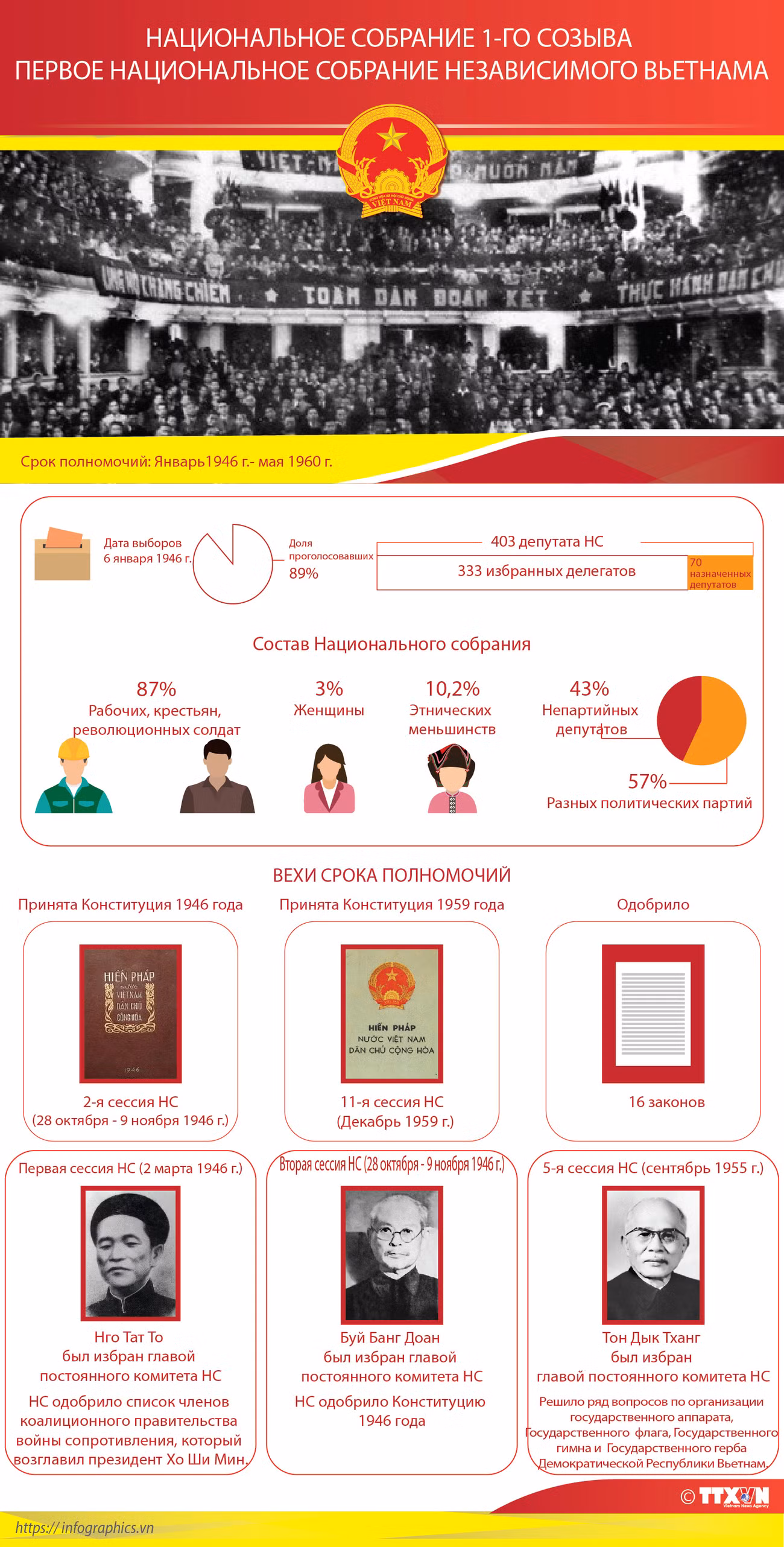 Первое Национальное собрание независимого Вьетнама ảnh 1