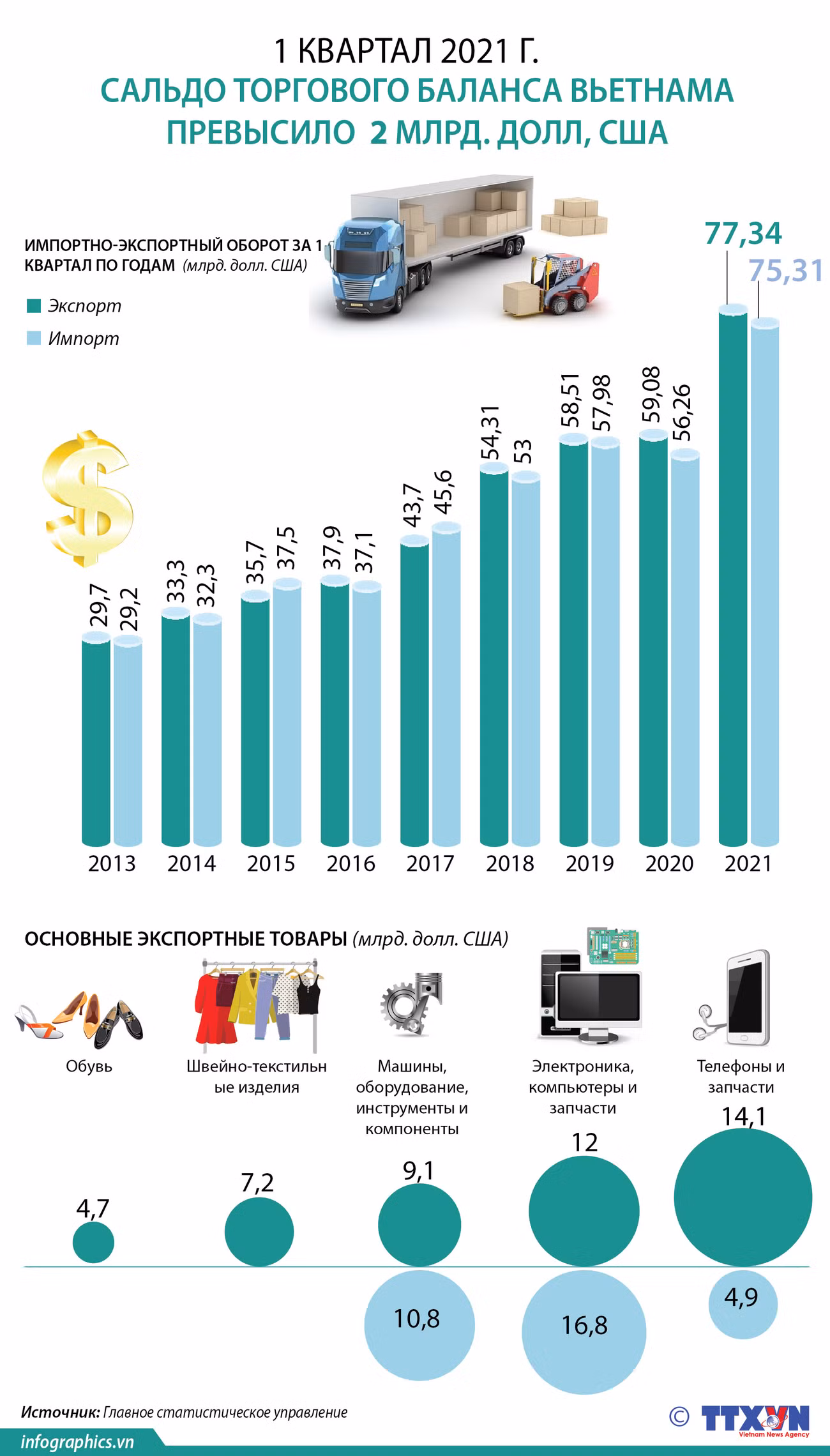 Положительное сальдо торгового баланса за I квартал превысило 2 млрд. долл. США ảnh 1