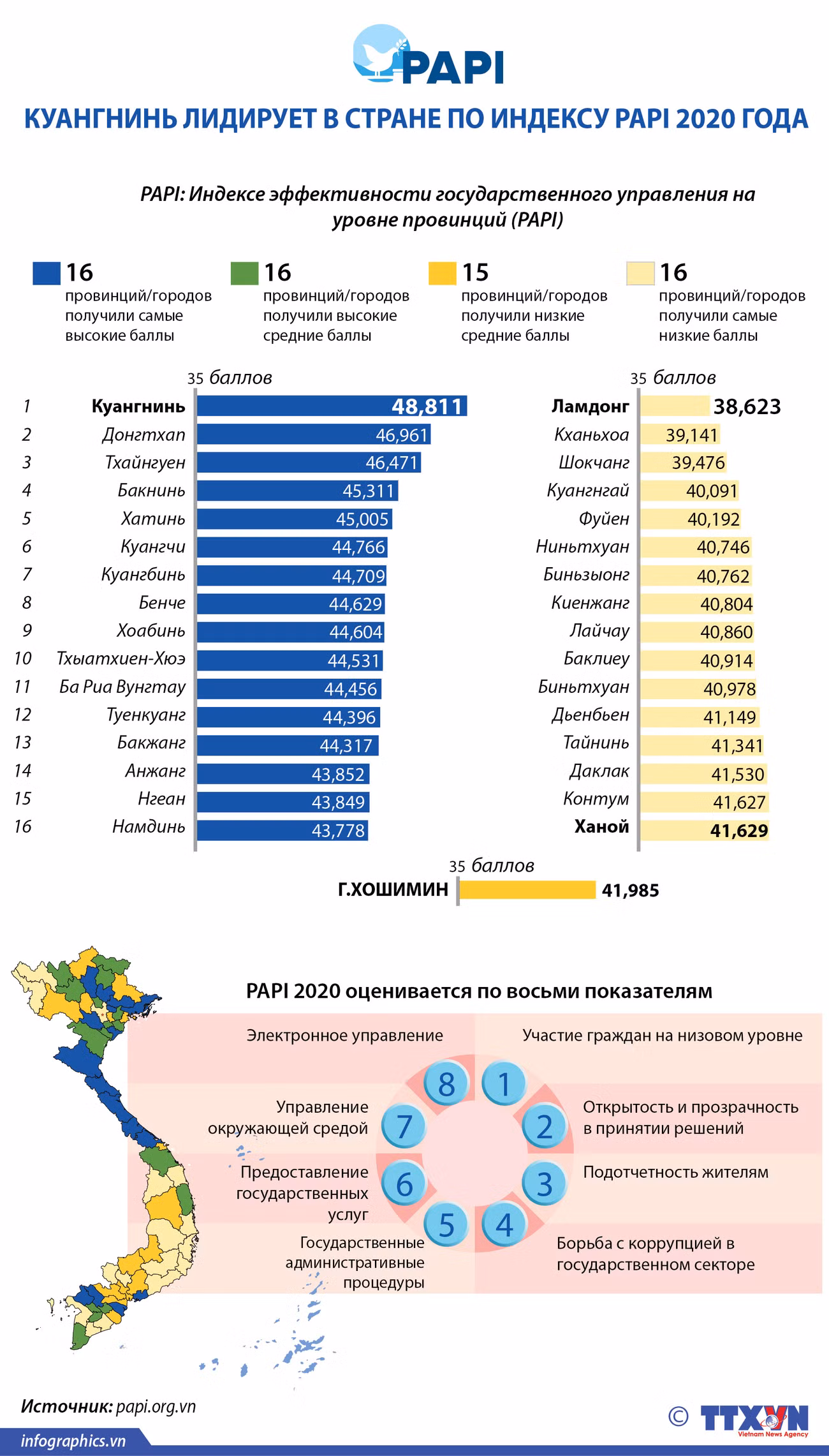 Куангнинь лидирует в стране по индексу PAPI 2020 года ảnh 1