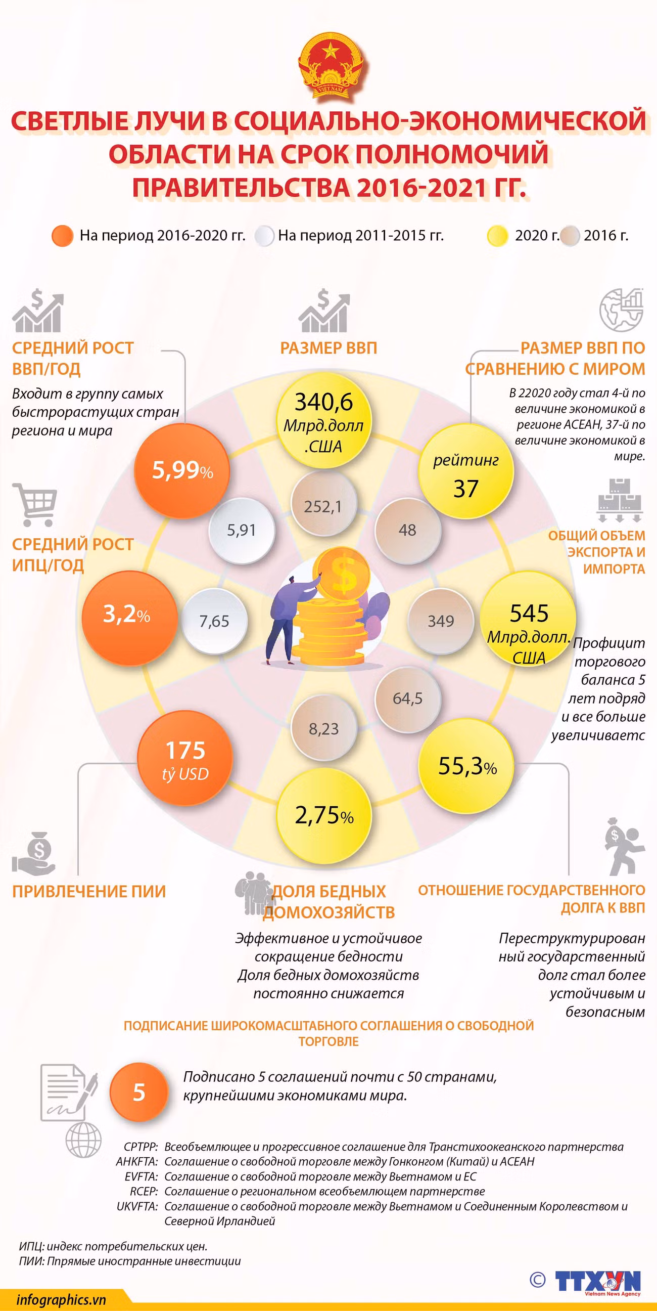 Социально-экономические показатели в период полномочий Правительства 2016-2021 гг. ảnh 1