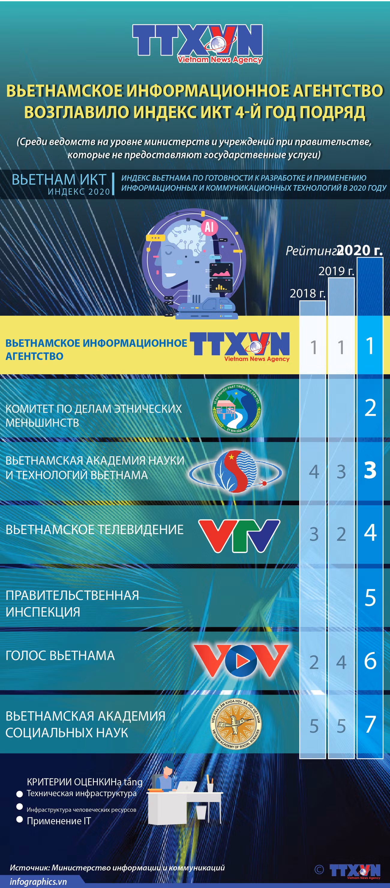 Вьетнамское информационное агентство четвертый год подряд возглавляет рейтинг ИКТ ảnh 1