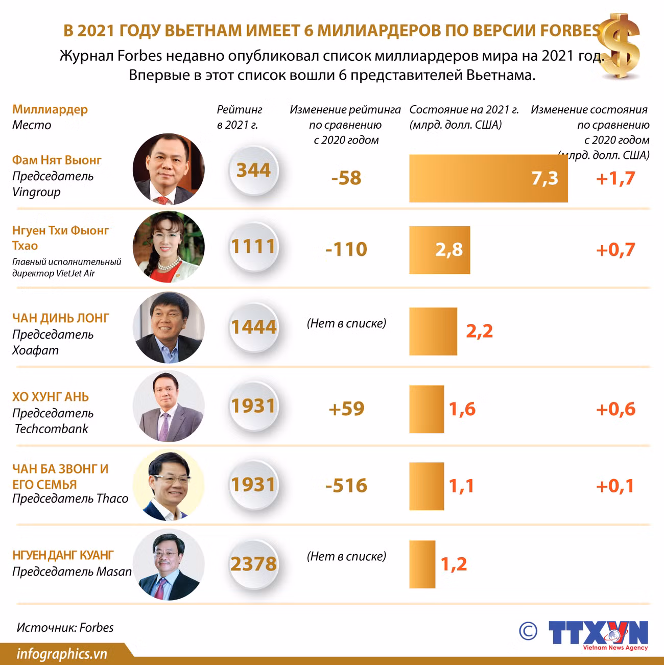 Шесть вьетнамских миллиардеров попали в список Forbes ảnh 1