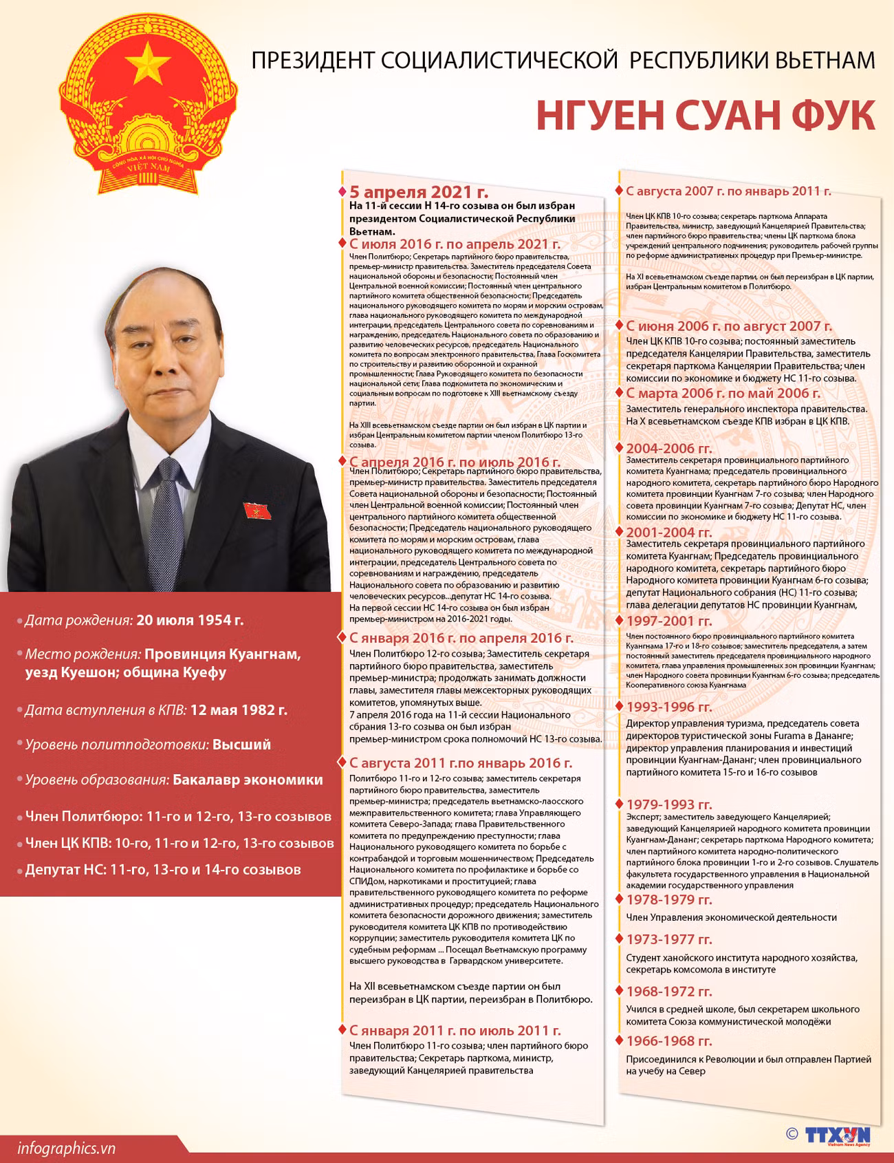 Президент Социалистической Республики Вьетнам Нгуен Суан Фук ảnh 1