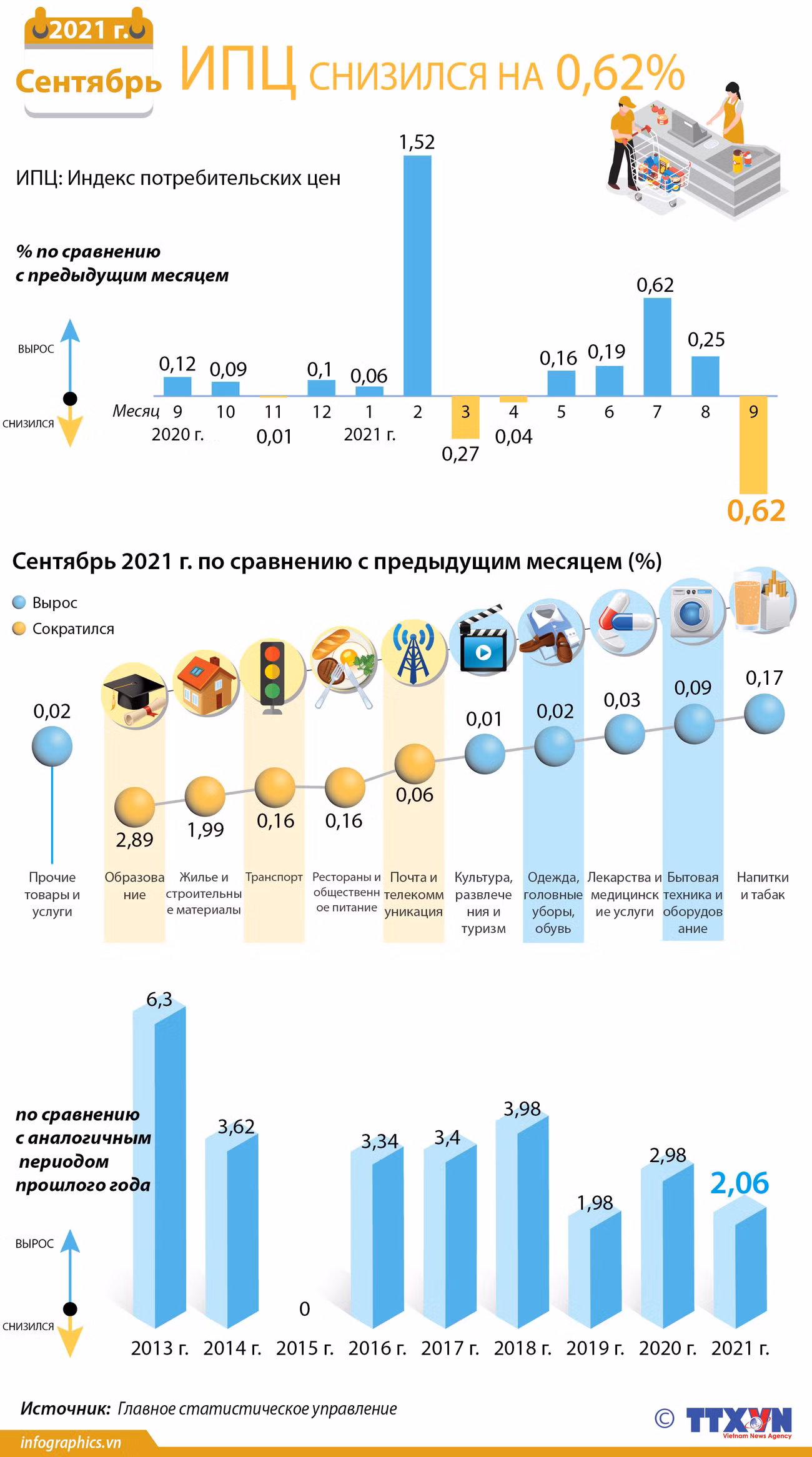 Индекс потребительских цен Вьетнама в сентябре снизился на 0,62% ảnh 1
