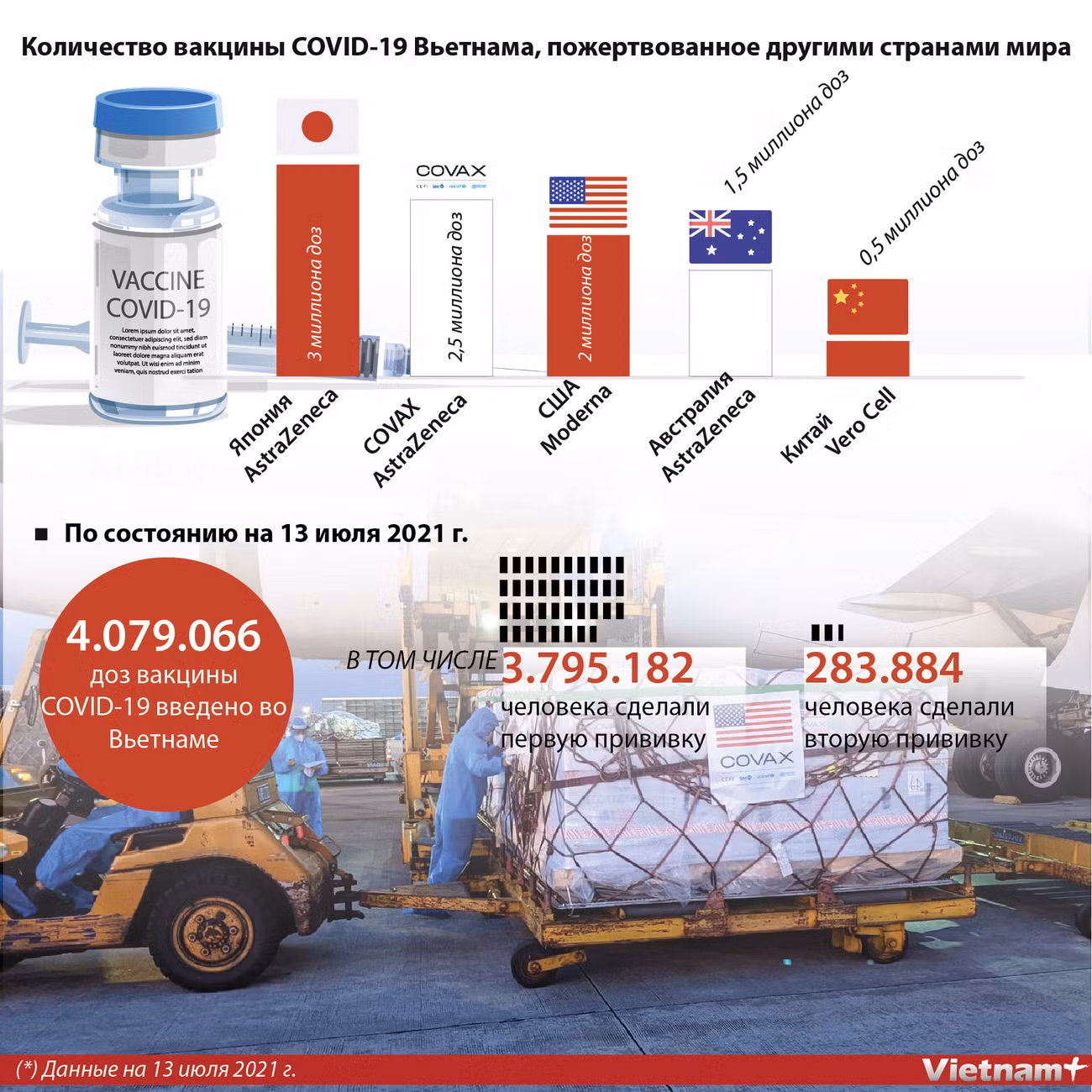 Количество вакцины COVID-19 Вьетнама, пожертвованное другими странами мира ảnh 1