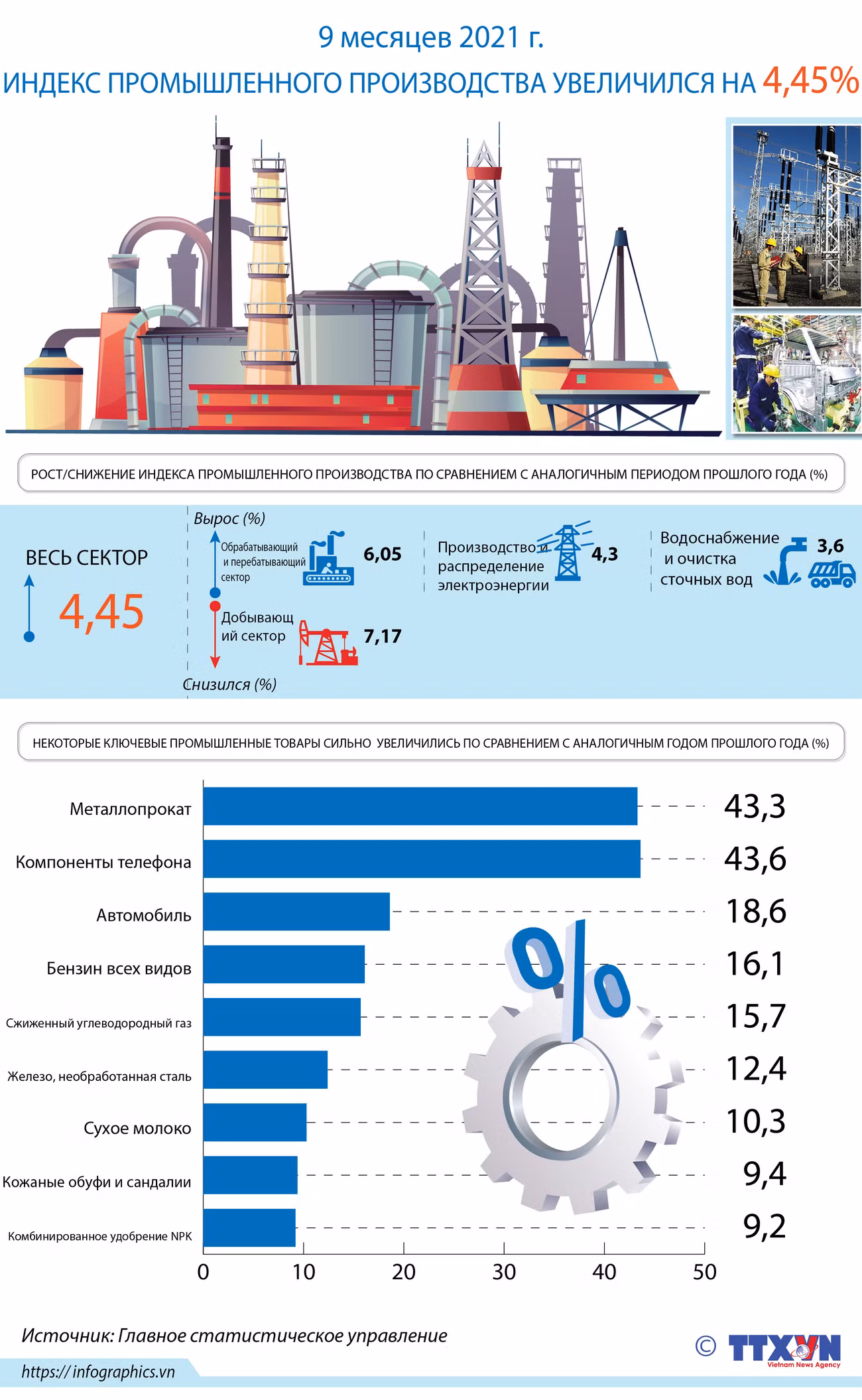 За 9 месяцев 2021 г. индекс промышленного производства увеличился на 4,45% ảnh 1