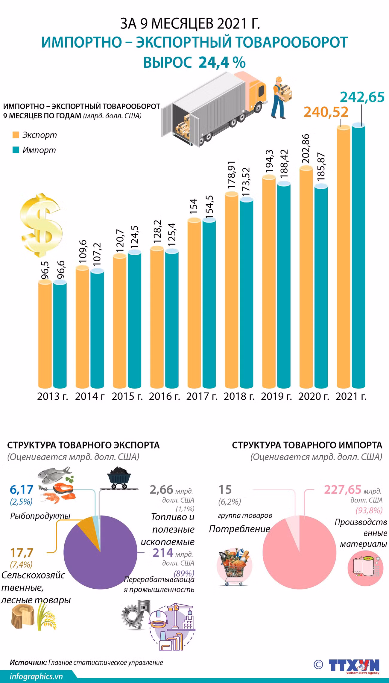 За 9 месяцев 2021 года импортно – экспортный товарооборот вырос на 24,4% ảnh 1