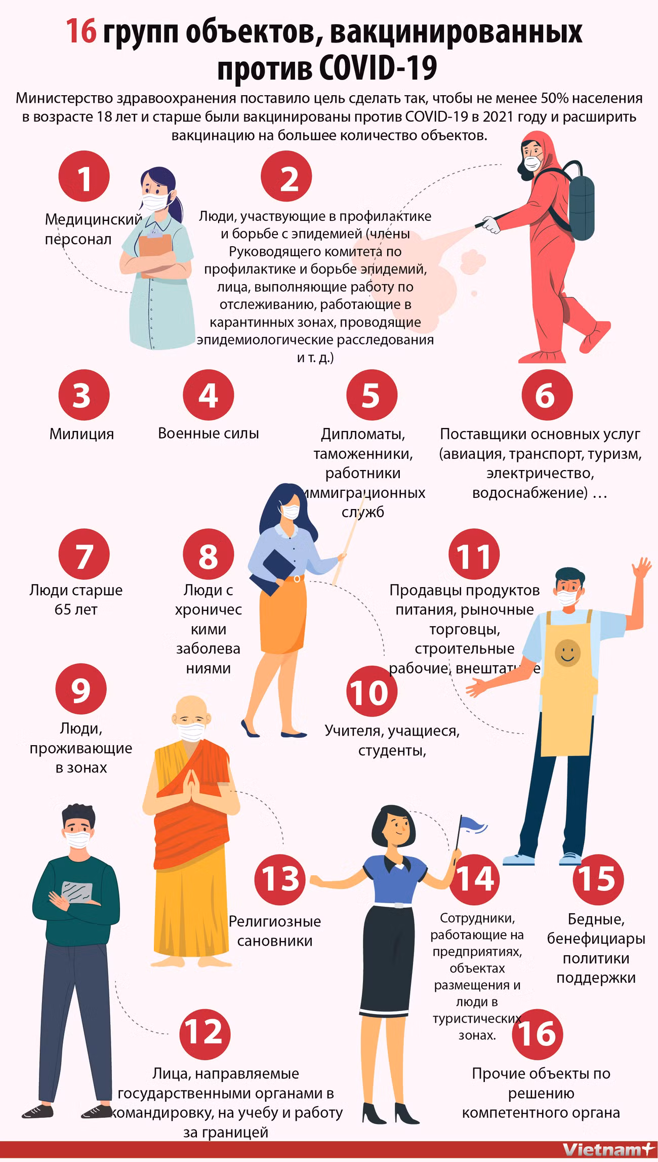 16 групп объектов, вакцинированных против COVID-19 ảnh 1 16 групп объектов, вакцинированных против COVID-19 ảnh 1