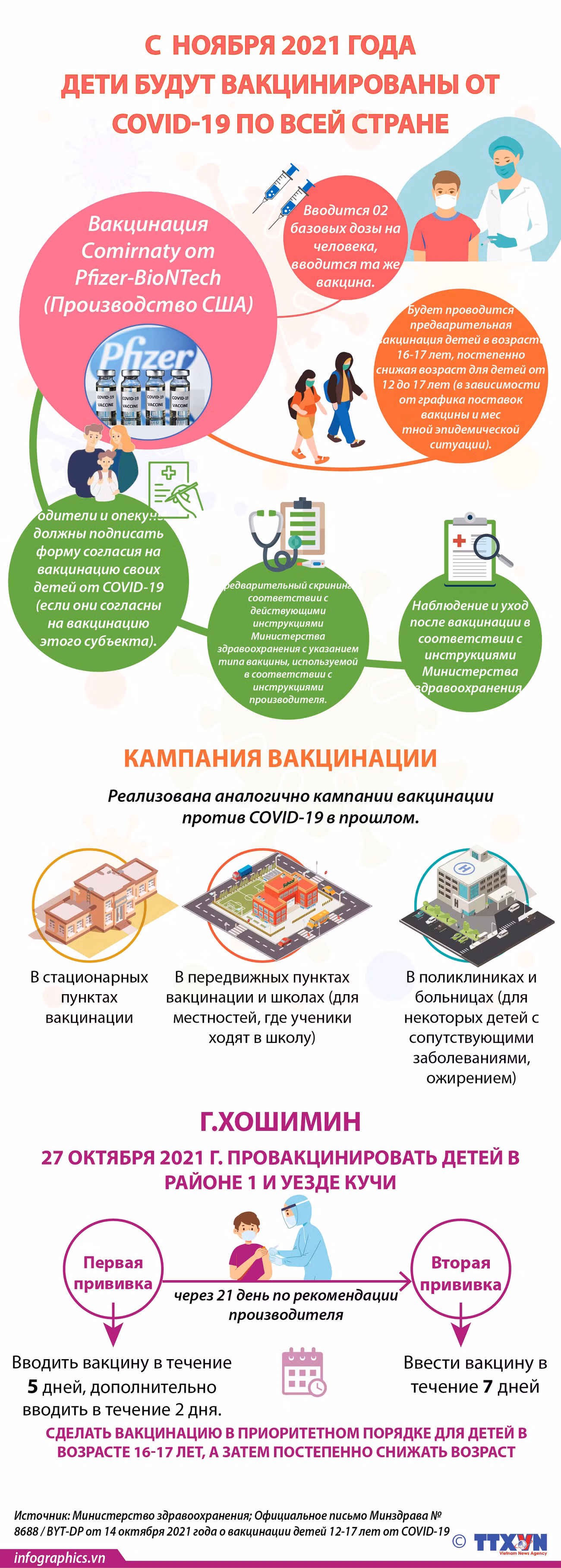 С ноября 2021 года дети будут вакцинированы от COVID-19 по всей стране ảnh 1 С ноября 2021 года дети будут вакцинированы от COVID-19 по всей стране ảnh 1