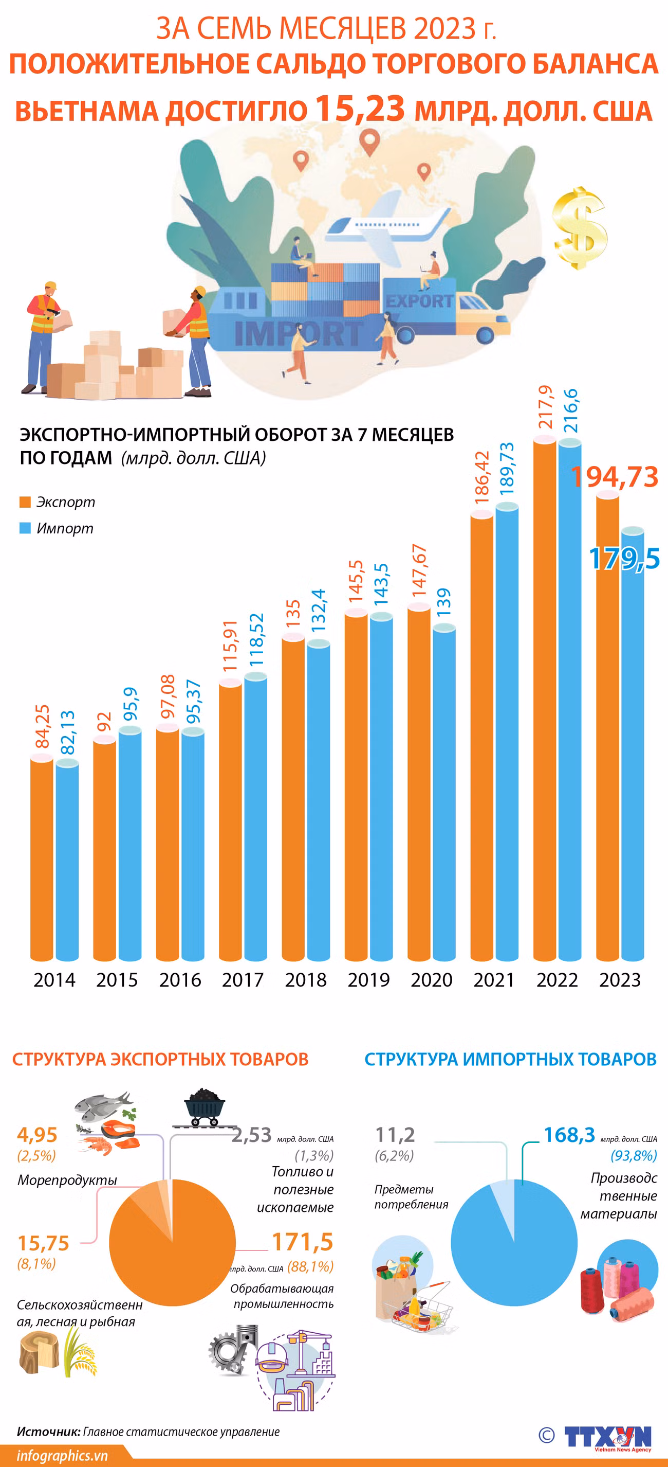 Положительное сальдо торгового баланса достигло 15,23 млрд долларов США за семь месяцев ảnh 1