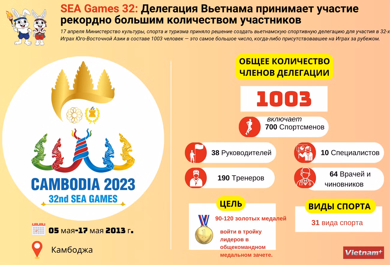 Делегация Вьетнама принимает участие на 32-х Играх Юго-Восточной Азии с рекордно большим количеством участников ảnh 1 Делегация Вьетнама принимает участие на 32-х Играх Юго-Восточной Азии с рекордно большим количеством участников ảnh 1