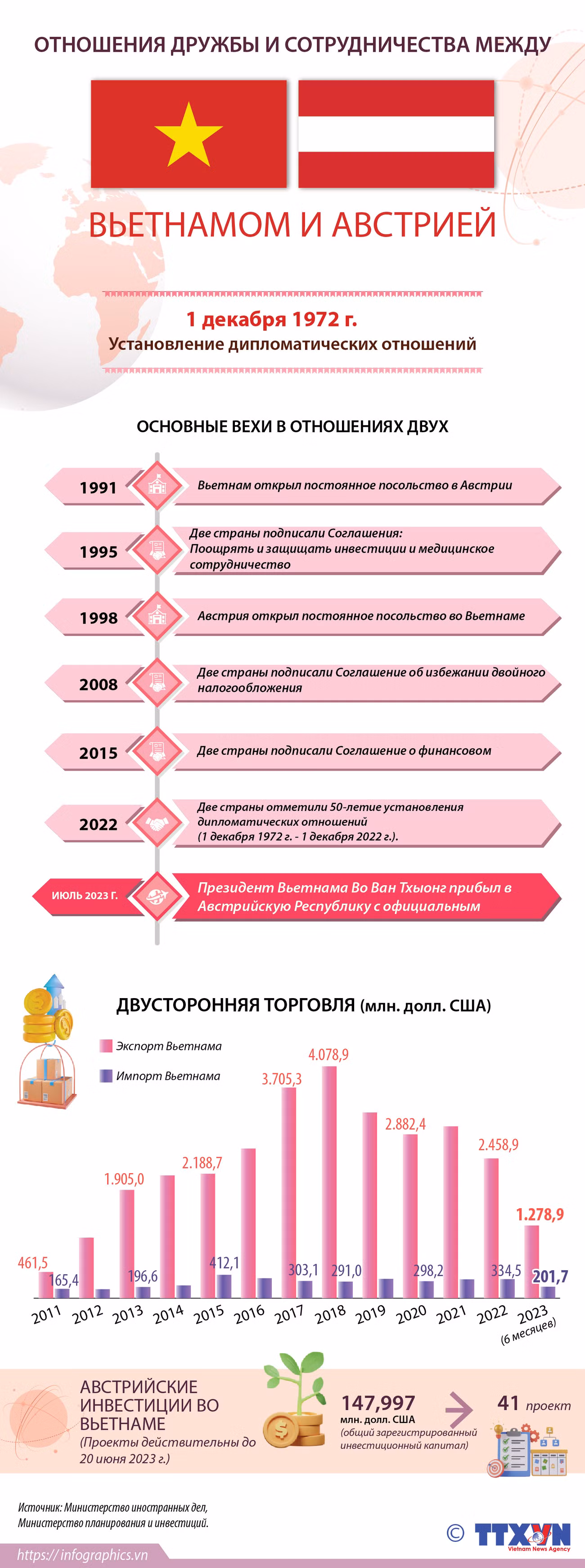 Отношения дружбы и сотрудничества между Вьетнамом и Австрией ảnh 1 Отношения дружбы и сотрудничества между Вьетнамом и Австрией ảnh 1
