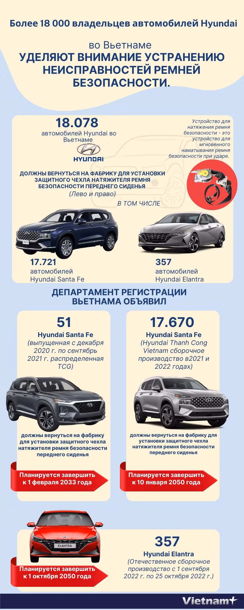 Более 18 000 владельцев автомобилей Hyundai во Вьетнаме уделяют внимание устранению неисправностей ремней безопасности. ảnh 1 Более 18 000 владельцев автомобилей Hyundai во Вьетнаме уделяют внимание устранению неисправностей ремней безопасности. ảnh 1