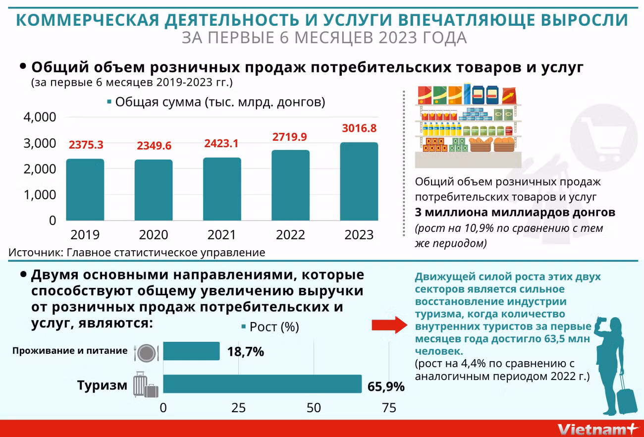 Коммерческая деятельность и услуги впечатляюще выросли за первые 6 месяцев 2023 года ảnh 1