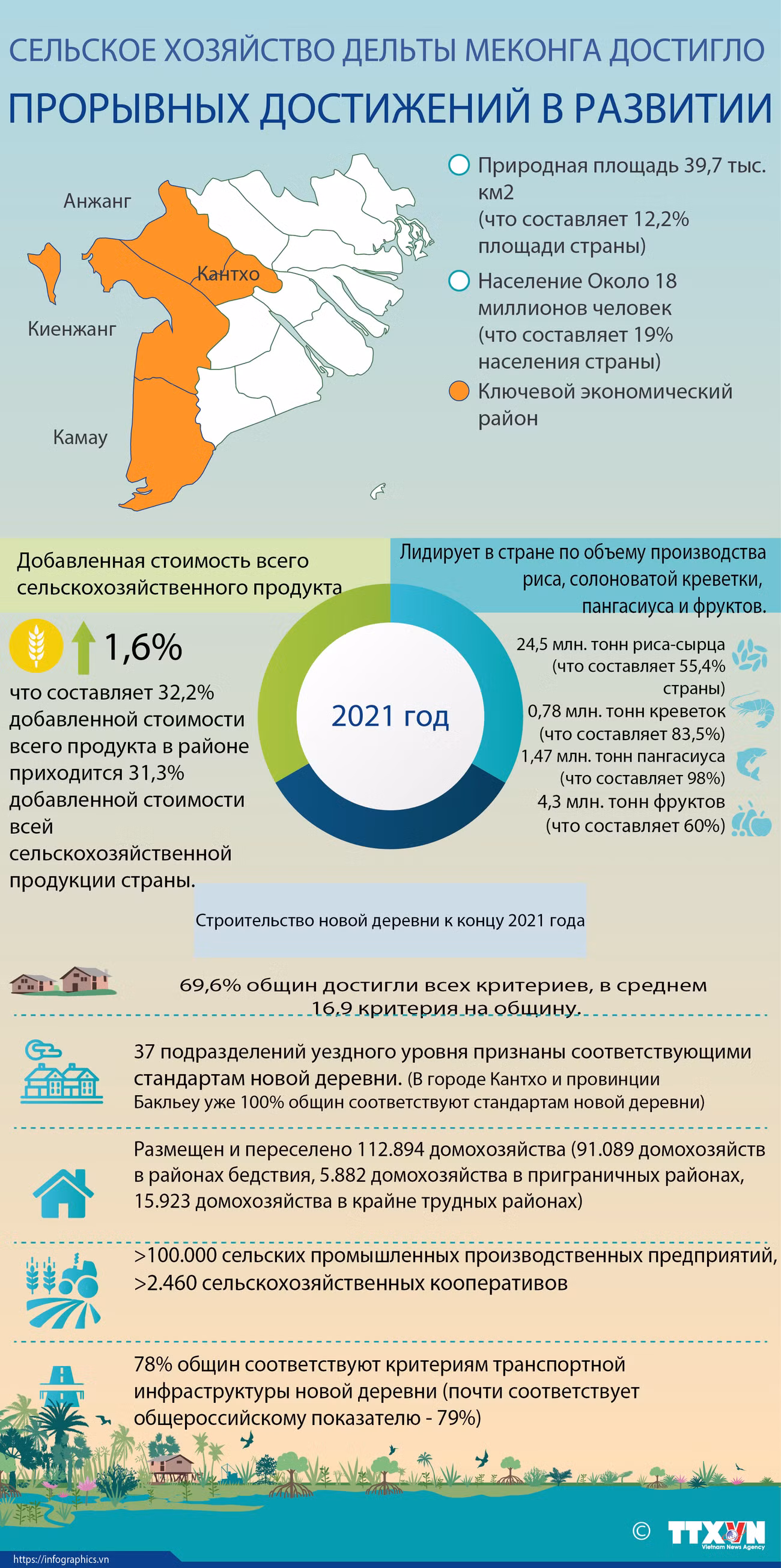 Сельское хозяйство дельты меконга достигло прорывных достижений в развитии ảnh 1
